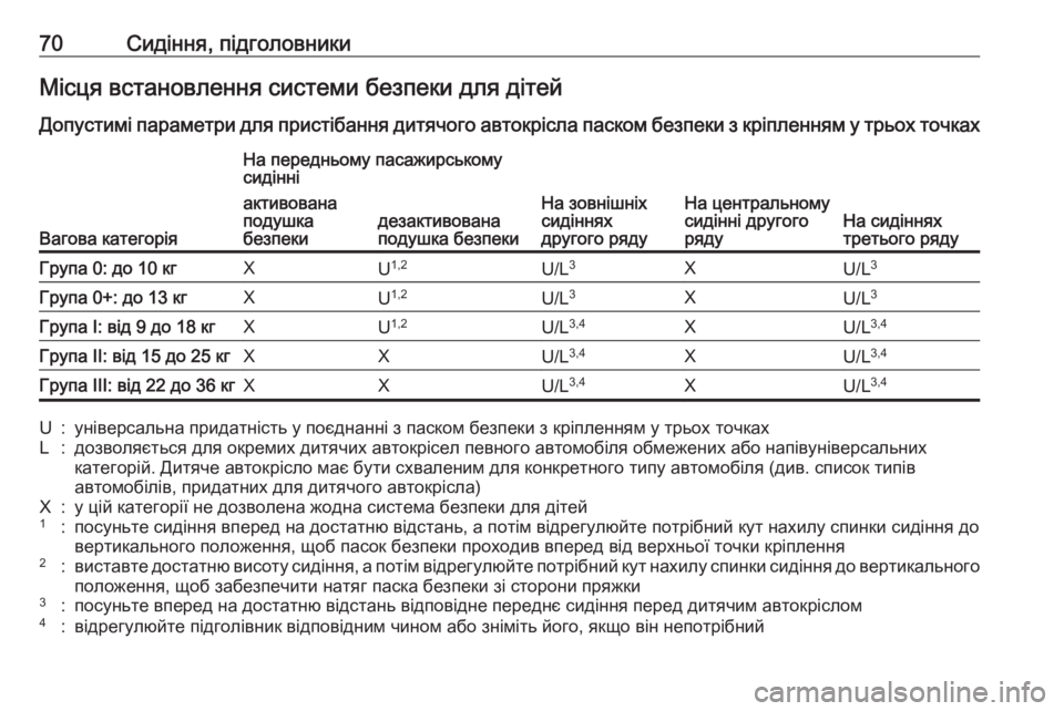 OPEL ZAFIRA C 2017.25  Посібник з експлуатації (in Ukrainian) 70Сидіння, підголовникиМісця встановлення системи безпеки для дітей
Допустимі параметри для пристібання дит