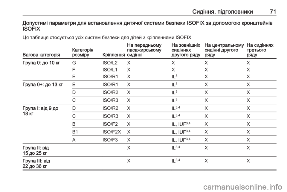 OPEL ZAFIRA C 2017.25  Посібник з експлуатації (in Ukrainian) Сидіння, підголовники71Допустимі параметри для встановлення дитячої системи безпеки ISOFIX за допомогою кроншт