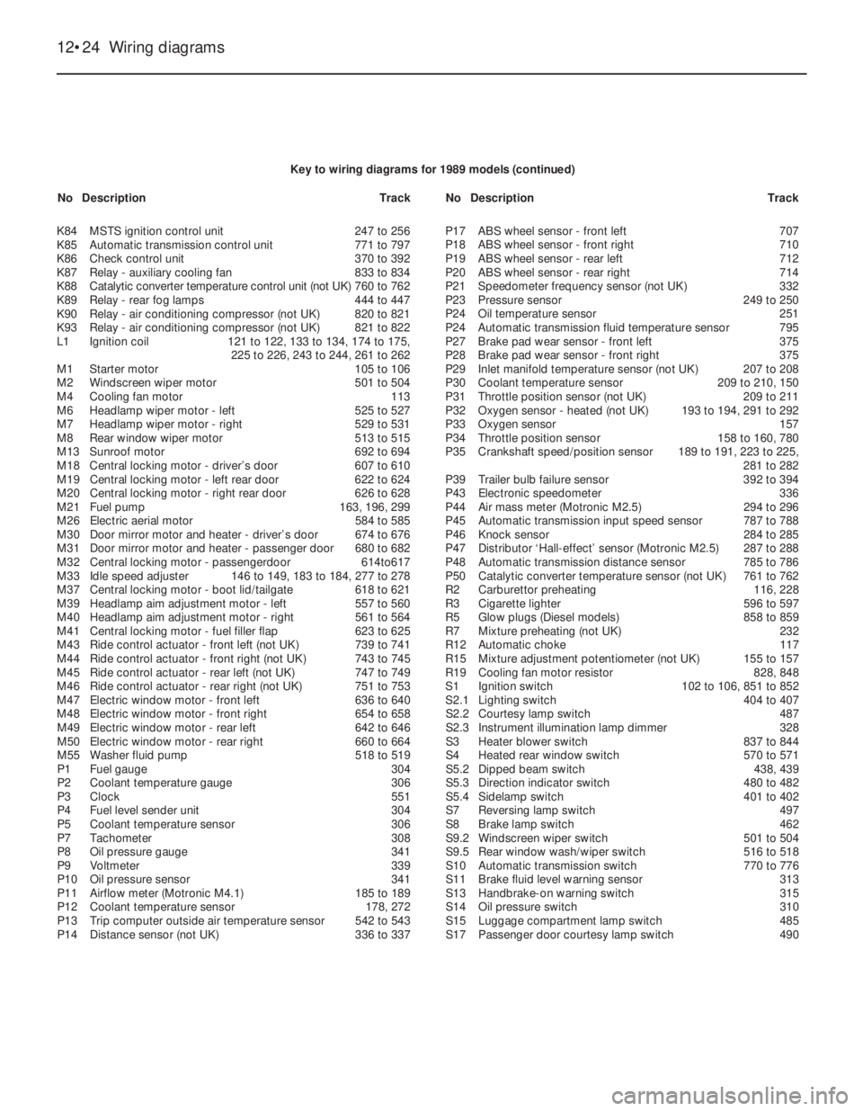 OPEL CALIBRA 1988 Service Repair Manual 12•24Wiring diagrams
K84MSTS ignition control unit247 to 256
K85Automatic transmission control unit771 to 797
K86Check control unit370 to 392
K87Relay - auxiliary cooling fan833 to 834
K88Catalytic OPEL CALIBRA 1988 Service Repair Manual 12•24Wiring diagrams
K84MSTS ignition control unit247 to 256
K85Automatic transmission control unit771 to 797
K86Check control unit370 to 392
K87Relay - auxiliary cooling fan833 to 834
K88Catalytic