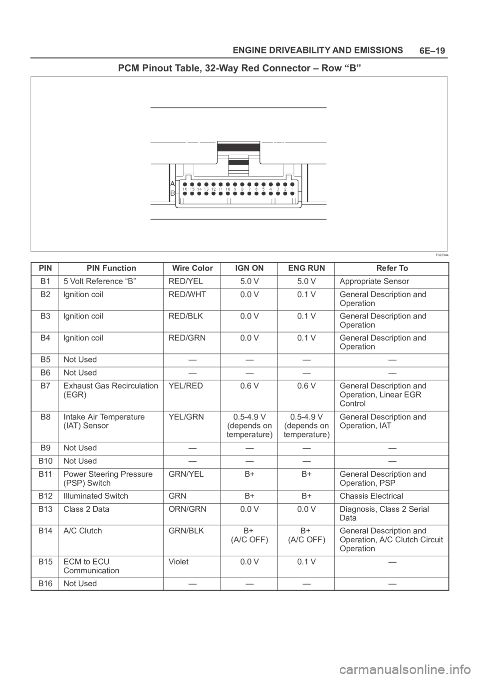 OPEL FRONTERA 1998  Workshop Manual 6E–19 ENGINE DRIVEABILITY AND EMISSIONS
PCM Pinout Table, 32-Way Red Connector – Row “B”
TS23344
PINPIN FunctionWire ColorIGN ONENG RUNRefer To
B15 Volt Reference “B”RED/YEL5.0 V5.0 VAppro