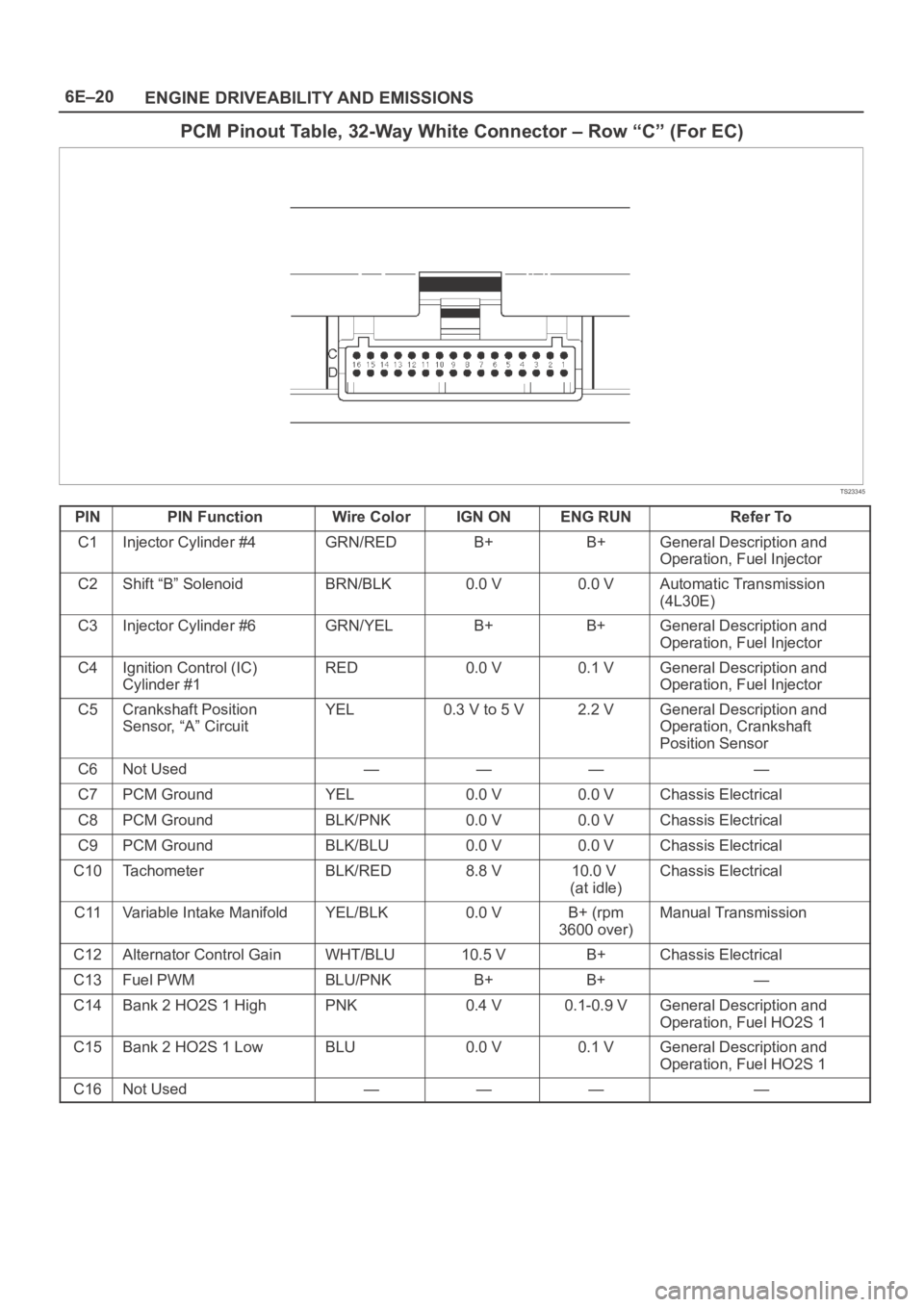 OPEL FRONTERA 1998 Workshop Manual 6E–20
ENGINE DRIVEABILITY AND EMISSIONS
PCM Pinout Table, 32-Way White Connector – Row “C” (For EC)
TS23345
PINPIN FunctionWire ColorIGN ONENG RUNRefer To
C1Injector Cylinder #4GRN/REDB+B+Gene OPEL FRONTERA 1998 Workshop Manual 6E–20
ENGINE DRIVEABILITY AND EMISSIONS
PCM Pinout Table, 32-Way White Connector – Row “C” (For EC)
TS23345
PINPIN FunctionWire ColorIGN ONENG RUNRefer To
C1Injector Cylinder #4GRN/REDB+B+Gene