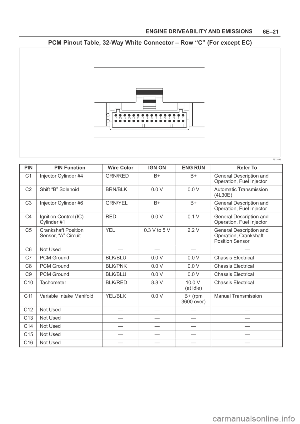 OPEL FRONTERA 1998 Workshop Manual 6E–21 ENGINE DRIVEABILITY AND EMISSIONS
PCM Pinout Table, 32-Way White Connector – Row “C” (For except EC)
TS23345
PINPIN FunctionWire ColorIGN ONENG RUNRefer To
C1Injector Cylinder #4GRN/REDB OPEL FRONTERA 1998 Workshop Manual 6E–21 ENGINE DRIVEABILITY AND EMISSIONS
PCM Pinout Table, 32-Way White Connector – Row “C” (For except EC)
TS23345
PINPIN FunctionWire ColorIGN ONENG RUNRefer To
C1Injector Cylinder #4GRN/REDB