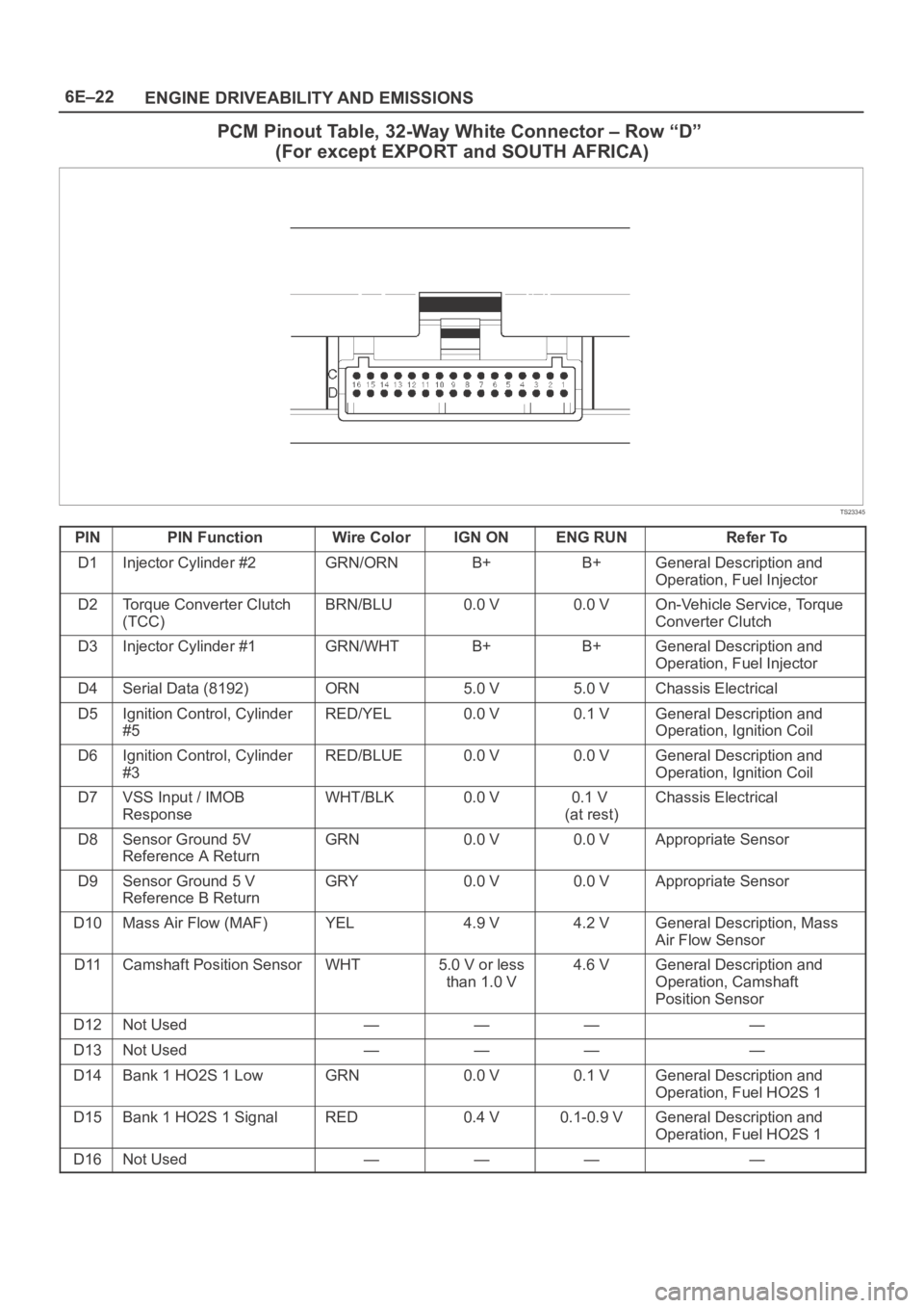 OPEL FRONTERA 1998 Workshop Manual 6E–22
ENGINE DRIVEABILITY AND EMISSIONS
PCM Pinout Table, 32-Way White Connector – Row “D”
(For except EXPORT and SOUTH AFRICA)
TS23345
PINPIN FunctionWire ColorIGN ONENG RUNRefer To
D1Inject OPEL FRONTERA 1998 Workshop Manual 6E–22
ENGINE DRIVEABILITY AND EMISSIONS
PCM Pinout Table, 32-Way White Connector – Row “D”
(For except EXPORT and SOUTH AFRICA)
TS23345
PINPIN FunctionWire ColorIGN ONENG RUNRefer To
D1Inject