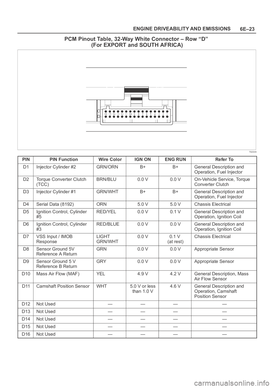 OPEL FRONTERA 1998 Workshop Manual 6E–23 ENGINE DRIVEABILITY AND EMISSIONS
PCM Pinout Table, 32-Way White Connector – Row “D”
(For EXPORT and SOUTH AFRICA)
TS23345
PINPIN FunctionWire ColorIGN ONENG RUNRefer To
D1Injector Cyli OPEL FRONTERA 1998 Workshop Manual 6E–23 ENGINE DRIVEABILITY AND EMISSIONS
PCM Pinout Table, 32-Way White Connector – Row “D”
(For EXPORT and SOUTH AFRICA)
TS23345
PINPIN FunctionWire ColorIGN ONENG RUNRefer To
D1Injector Cyli