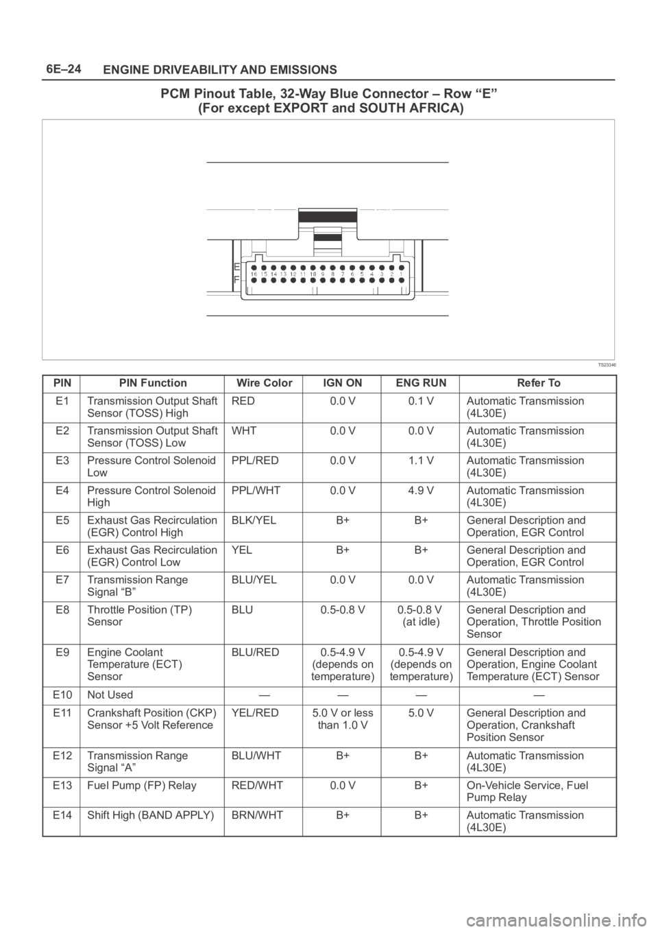 OPEL FRONTERA 1998 Workshop Manual 6E–24
ENGINE DRIVEABILITY AND EMISSIONS
PCM Pinout Table, 32-Way Blue Connector – Row “E”
(For except EXPORT and SOUTH AFRICA)
TS23346
PINPIN FunctionWire ColorIGN ONENG RUNRefer To
E1Transmi OPEL FRONTERA 1998 Workshop Manual 6E–24
ENGINE DRIVEABILITY AND EMISSIONS
PCM Pinout Table, 32-Way Blue Connector – Row “E”
(For except EXPORT and SOUTH AFRICA)
TS23346
PINPIN FunctionWire ColorIGN ONENG RUNRefer To
E1Transmi
