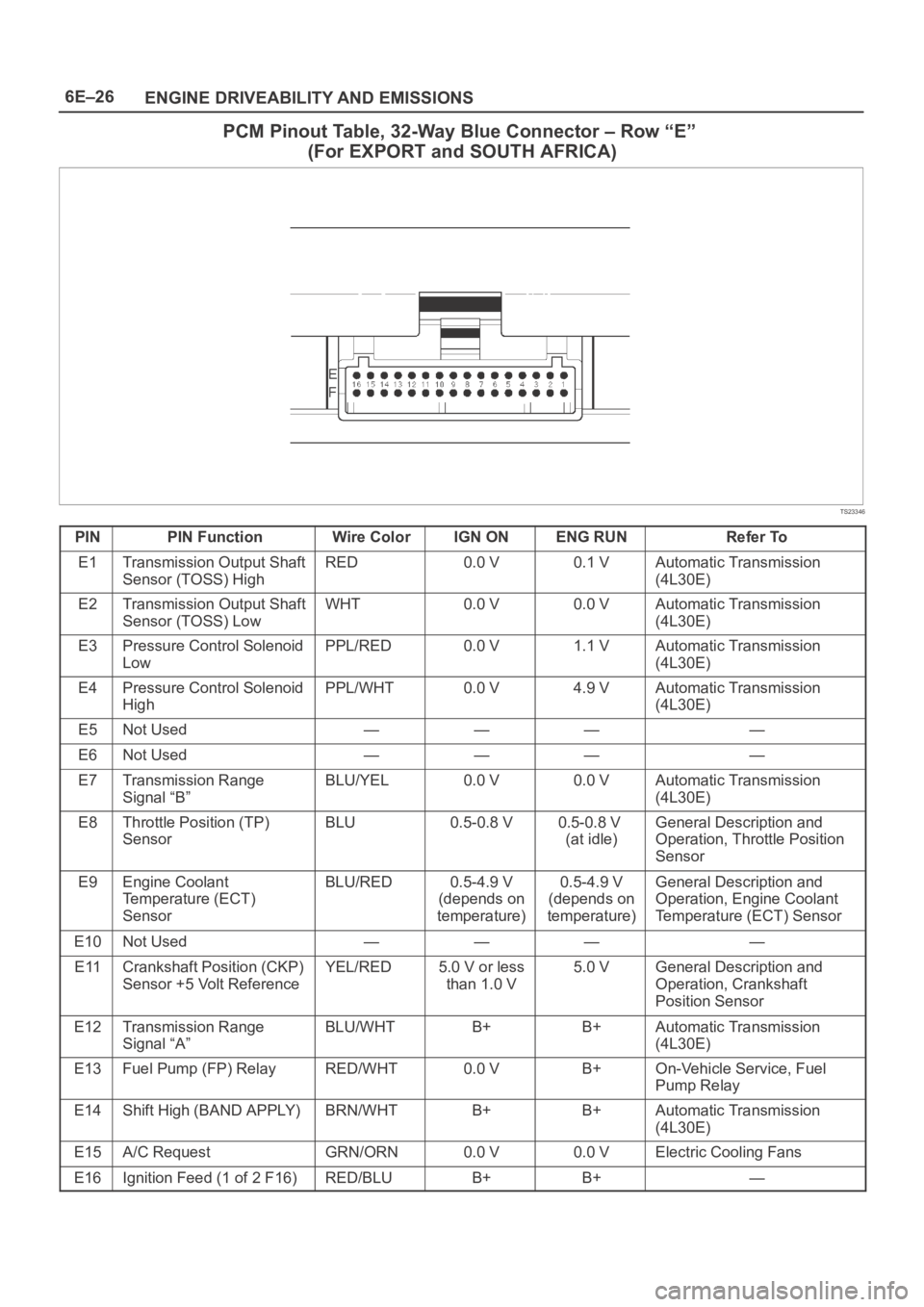 OPEL FRONTERA 1998 Workshop Manual 6E–26
ENGINE DRIVEABILITY AND EMISSIONS
PCM Pinout Table, 32-Way Blue Connector – Row “E”
(For EXPORT and SOUTH AFRICA)
TS23346
PINPIN FunctionWire ColorIGN ONENG RUNRefer To
E1Transmission O OPEL FRONTERA 1998 Workshop Manual 6E–26
ENGINE DRIVEABILITY AND EMISSIONS
PCM Pinout Table, 32-Way Blue Connector – Row “E”
(For EXPORT and SOUTH AFRICA)
TS23346
PINPIN FunctionWire ColorIGN ONENG RUNRefer To
E1Transmission O