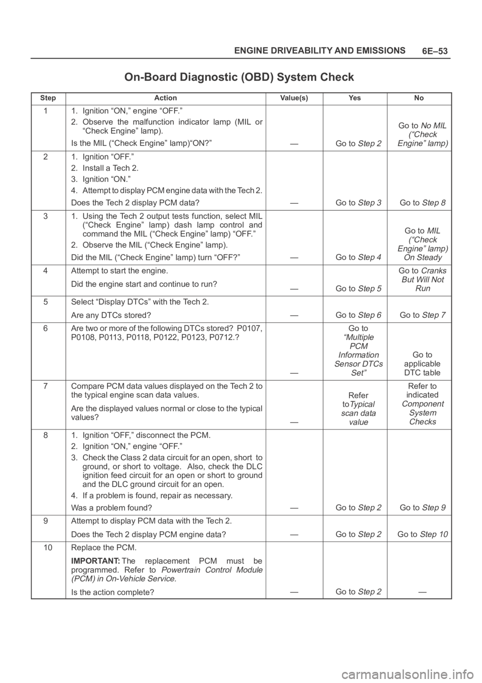 OPEL FRONTERA 1998  Workshop Manual 6E–53 ENGINE DRIVEABILITY AND EMISSIONS
On-Board Diagnostic (OBD) System Check
StepActionVa l u e ( s )Ye sNo
11. Ignition “ON,” engine “OFF.”
2. Observe  the  malfunction  indicator  lamp  