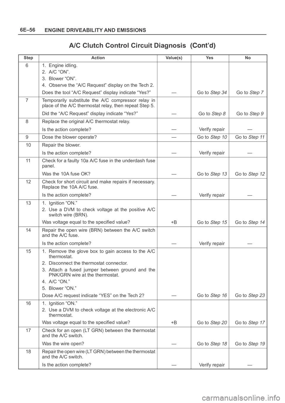 OPEL FRONTERA 1998 Workshop Manual 6E–56
ENGINE DRIVEABILITY AND EMISSIONS
A/C Clutch Control Circuit Diagnosis
StepNo Ye s Va l u e ( s ) Action
61. Engine idling.
2. A/C “ON”.
3. Blower “ON”.
4. Observe the “A/C Request OPEL FRONTERA 1998 Workshop Manual 6E–56
ENGINE DRIVEABILITY AND EMISSIONS
A/C Clutch Control Circuit Diagnosis
StepNo Ye s Va l u e ( s ) Action
61. Engine idling.
2. A/C “ON”.
3. Blower “ON”.
4. Observe the “A/C Request