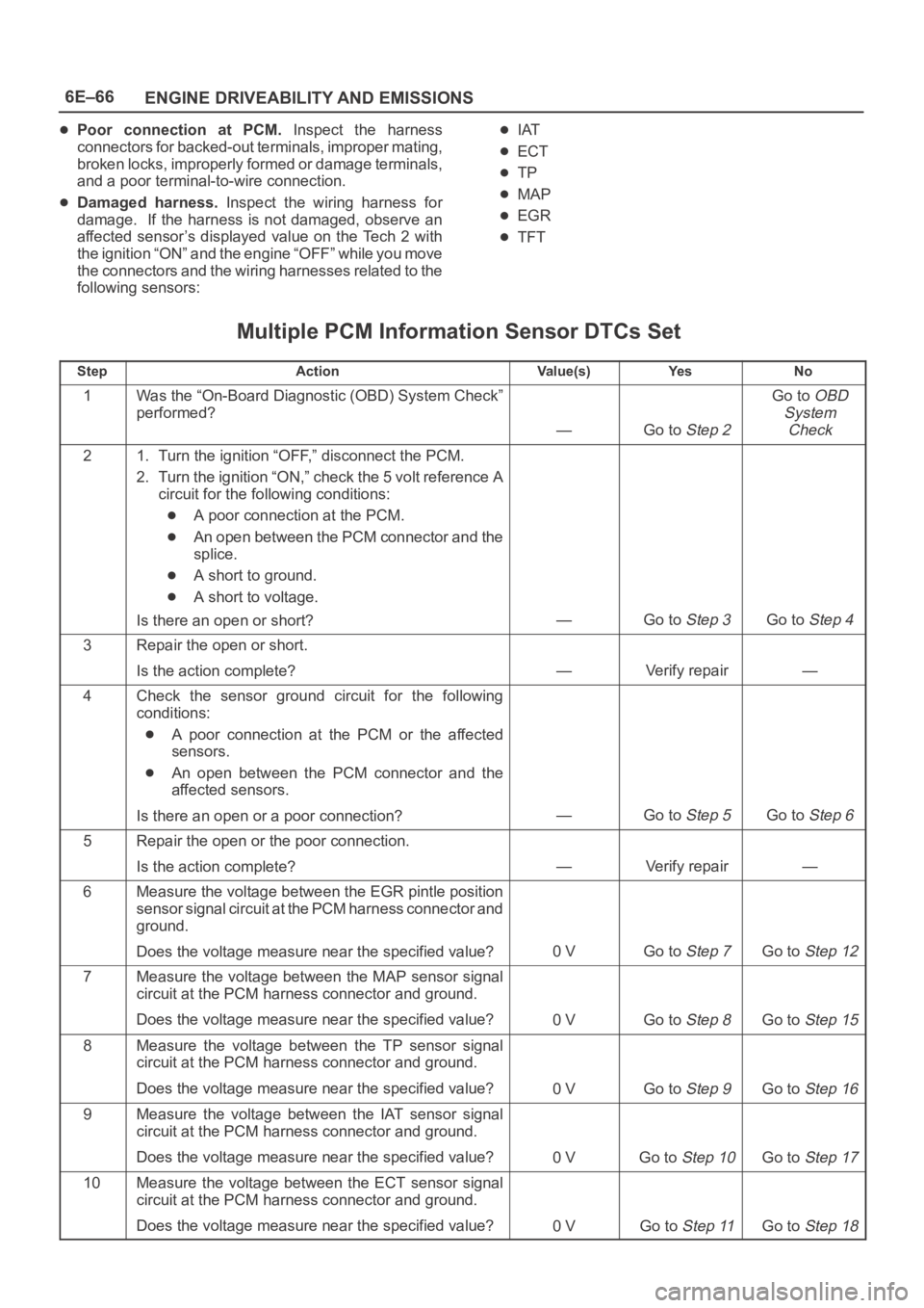 OPEL FRONTERA 1998  Workshop Manual 6E–66
ENGINE DRIVEABILITY AND EMISSIONS
Poor  connection  at  PCM.  Inspect  the  harness
connectors for backed-out terminals, improper mating,
broken locks, improperly formed or damage terminals,
a