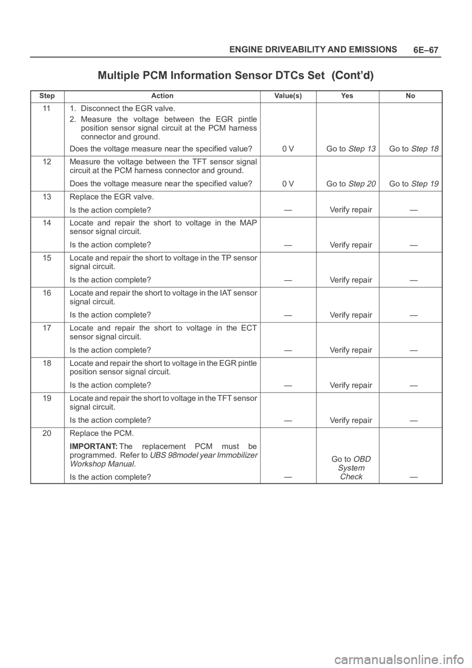 OPEL FRONTERA 1998  Workshop Manual 6E–67 ENGINE DRIVEABILITY AND EMISSIONS
Multiple PCM Information Sensor DTCs Set
StepNo Ye s Va l u e ( s ) Action
111. Disconnect the EGR valve.
2. Measure  the  voltage  between  the  EGR  pintle
