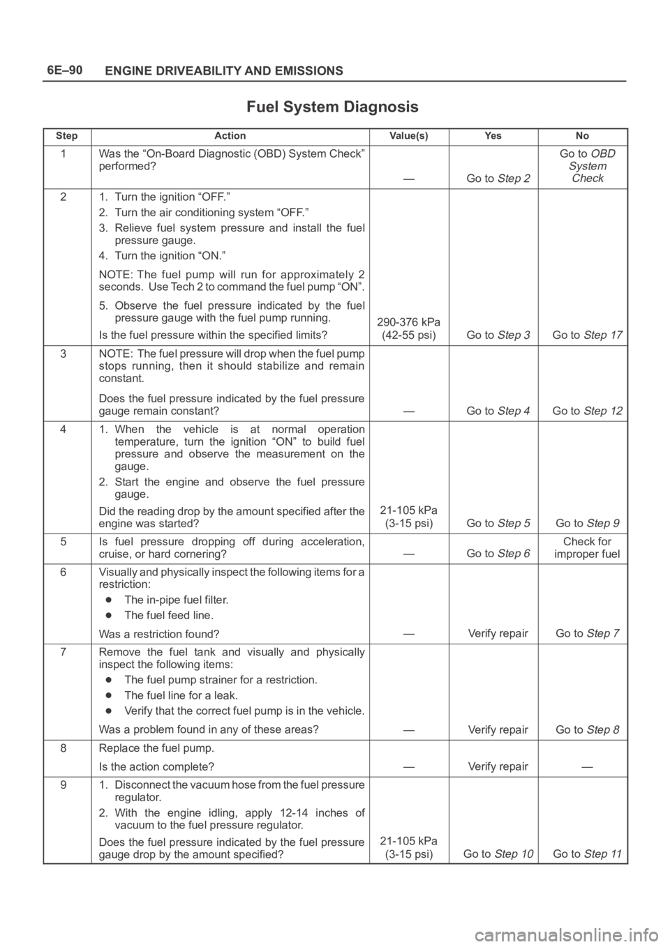 OPEL FRONTERA 1998 Workshop Manual 6E–90
ENGINE DRIVEABILITY AND EMISSIONS
Fuel System Diagnosis
StepActionVa l u e ( s )Ye sNo
1Was the “On-Board Diagnostic (OBD) System Check”
performed?
—Go to Step 2
Go to OBD
System
Check
2 OPEL FRONTERA 1998 Workshop Manual 6E–90
ENGINE DRIVEABILITY AND EMISSIONS
Fuel System Diagnosis
StepActionVa l u e ( s )Ye sNo
1Was the “On-Board Diagnostic (OBD) System Check”
performed?
—Go to Step 2
Go to OBD
System
Check
2