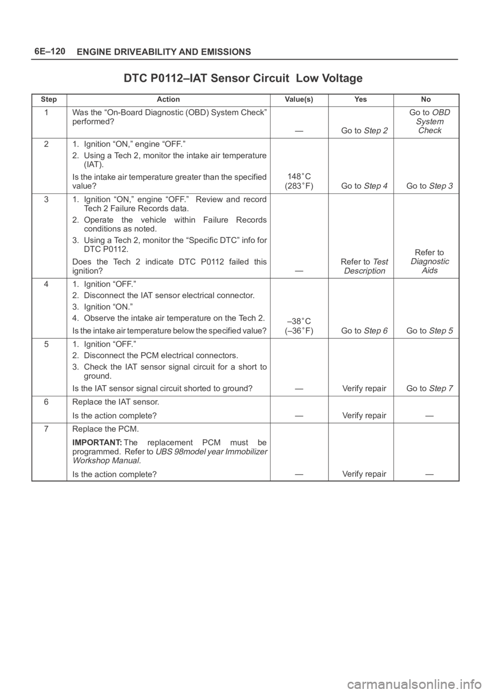 OPEL FRONTERA 1998 Workshop Manual 6E–120
ENGINE DRIVEABILITY AND EMISSIONS
DTC P0112–IAT Sensor Circuit Low Voltage
StepActionVa l u e ( s )Ye sNo
1Was the “On-Board Diagnostic (OBD) System Check”
performed?
—Go to Step 2
G OPEL FRONTERA 1998 Workshop Manual 6E–120
ENGINE DRIVEABILITY AND EMISSIONS
DTC P0112–IAT Sensor Circuit Low Voltage
StepActionVa l u e ( s )Ye sNo
1Was the “On-Board Diagnostic (OBD) System Check”
performed?
—Go to Step 2
G