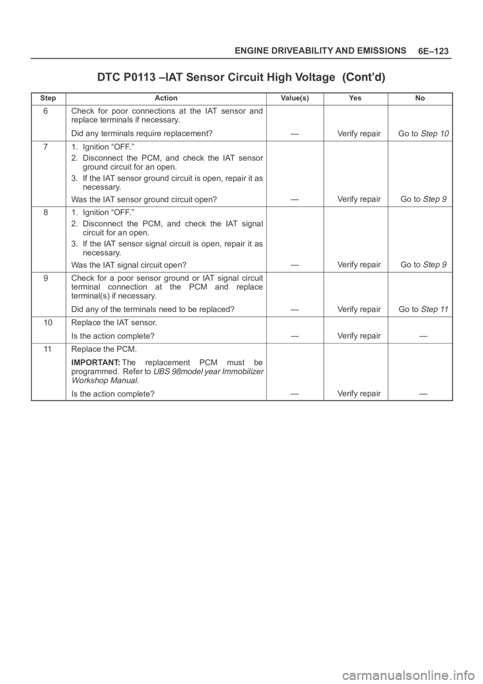 OPEL FRONTERA 1998 Workshop Manual 6E–123 ENGINE DRIVEABILITY AND EMISSIONS
DTC P0113 –IAT Sensor Circuit High Voltage
StepNo Ye s Va l u e ( s ) Action
6Check for poor connections at the IAT sensor and
replace terminals if OPEL FRONTERA 1998 Workshop Manual 6E–123 ENGINE DRIVEABILITY AND EMISSIONS
DTC P0113 –IAT Sensor Circuit High Voltage
StepNo Ye s Va l u e ( s ) Action
6Check for poor connections at the IAT sensor and
replace terminals if