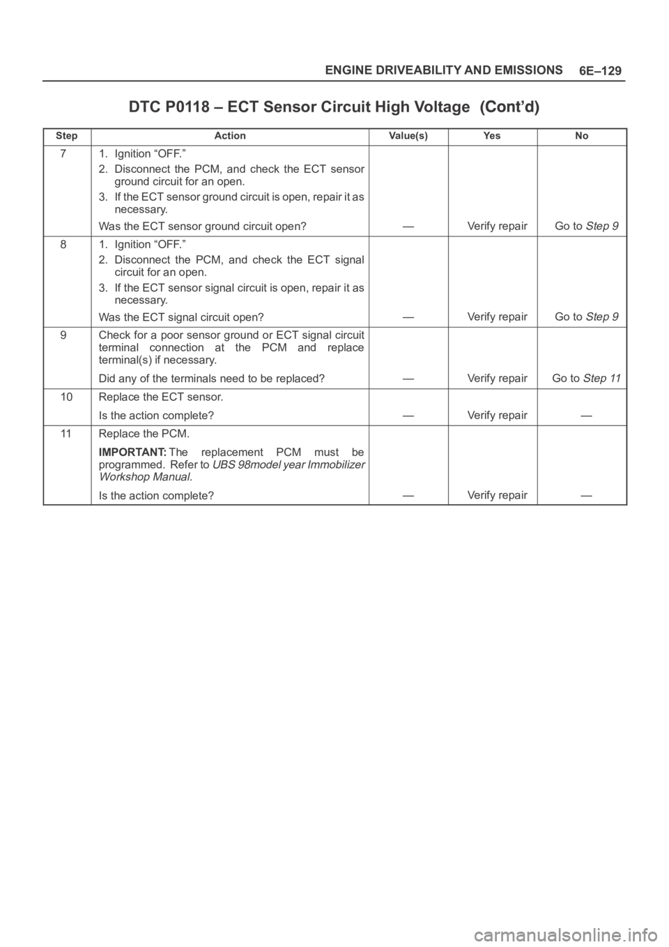 OPEL FRONTERA 1998  Workshop Manual 6E–129 ENGINE DRIVEABILITY AND EMISSIONS
DTC P0118 – ECT Sensor Circuit High Voltage
StepNo Ye s Va l u e ( s ) Action
71. Ignition “OFF.”
2. Disconnect  the  PCM,  and  check  the  ECT  senso