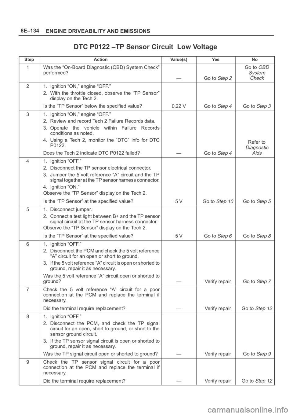 OPEL FRONTERA 1998  Workshop Manual 6E–134
ENGINE DRIVEABILITY AND EMISSIONS
DTC P0122 –TP Sensor Circuit  Low Voltage
StepActionVa l u e ( s )Ye sNo
1Was the “On-Board Diagnostic (OBD) System Check”
performed?
—Go to Step 2
G