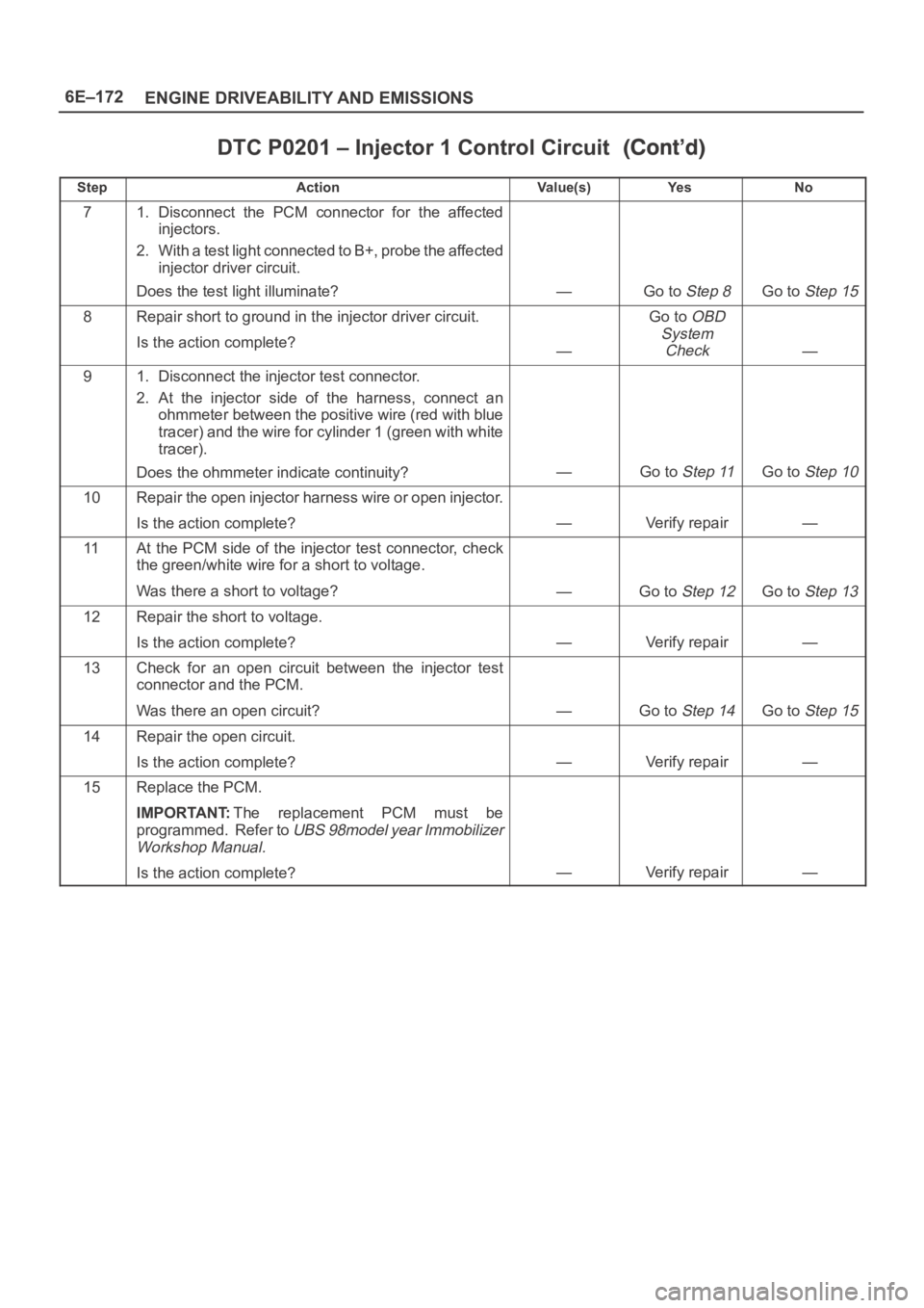 OPEL FRONTERA 1998 Workshop Manual 6E–172
ENGINE DRIVEABILITY AND EMISSIONS
DTC P0201 – Injector 1 Control Circuit
StepNo Ye s Va l u e ( s ) Action
71. Disconnect the PCM connector for the affected
injectors.
2. With a test OPEL FRONTERA 1998 Workshop Manual 6E–172
ENGINE DRIVEABILITY AND EMISSIONS
DTC P0201 – Injector 1 Control Circuit
StepNo Ye s Va l u e ( s ) Action
71. Disconnect the PCM connector for the affected
injectors.
2. With a test