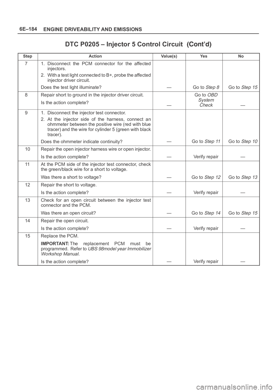OPEL FRONTERA 1998  Workshop Manual 6E–184
ENGINE DRIVEABILITY AND EMISSIONS
DTC P0205 – Injector 5 Control Circuit
StepNo Ye s Va l u e ( s ) Action
71. Disconnect  the  PCM  connector  for  the  affected
injectors.
2. With a test 