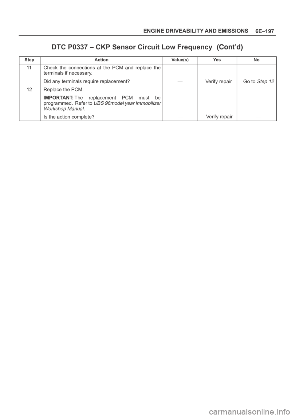 OPEL FRONTERA 1998  Workshop Manual 6E–197 ENGINE DRIVEABILITY AND EMISSIONS
DTC P0337 – CKP Sensor Circuit Low Frequency
StepNo Ye s Va l u e ( s ) Action
11Check  the  connections  at  the  PCM  and  replace  the
terminals if nece