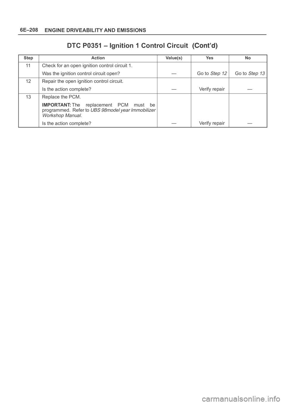 OPEL FRONTERA 1998  Workshop Manual 6E–208
ENGINE DRIVEABILITY AND EMISSIONS
DTC P0351 – Ignition 1 Control Circuit
StepNo Ye s Va l u e ( s ) Action
11Check for an open ignition control circuit 1.
Was the ignition control circuit o