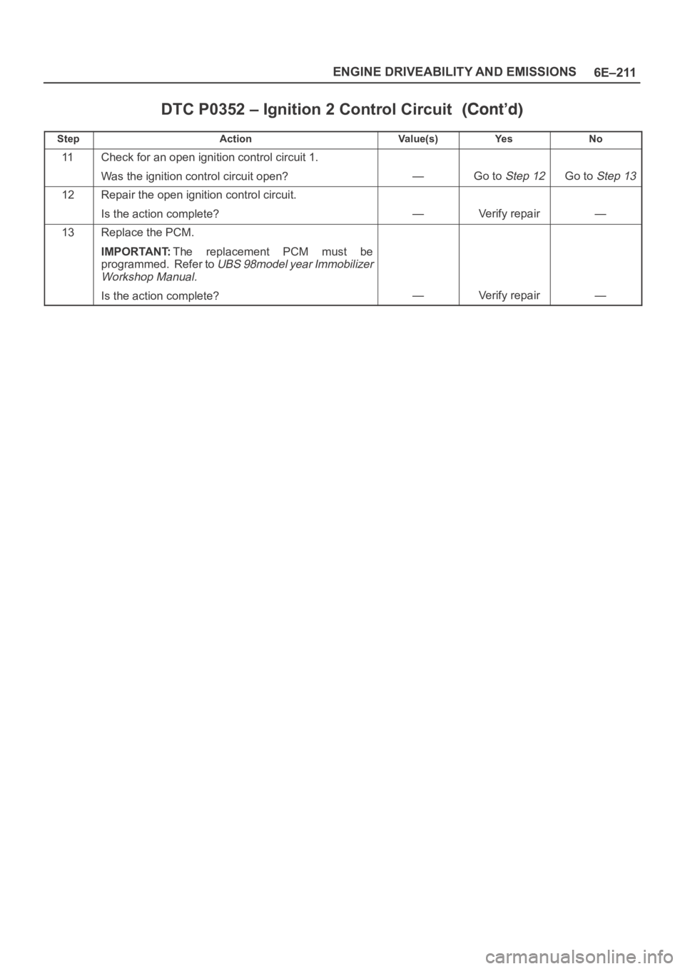 OPEL FRONTERA 1998  Workshop Manual 6E–211 ENGINE DRIVEABILITY AND EMISSIONS
DTC P0352 – Ignition 2 Control Circuit
StepNo Ye s Va l u e ( s ) Action
11Check for an open ignition control circuit 1.
Was the ignition control circuit o