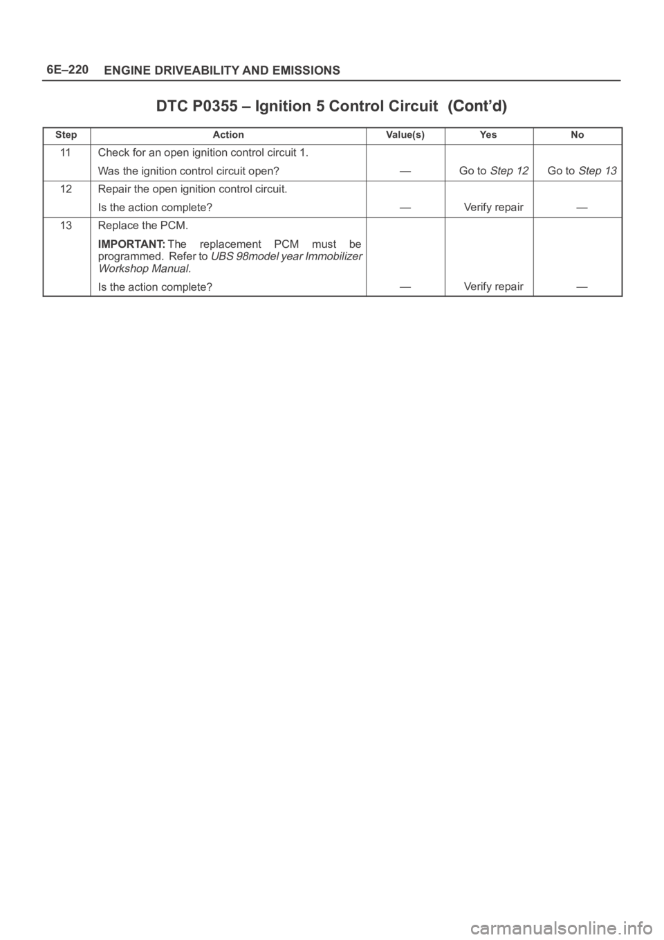 OPEL FRONTERA 1998  Workshop Manual 6E–220
ENGINE DRIVEABILITY AND EMISSIONS
DTC P0355 – Ignition 5 Control Circuit
StepNo Ye s Va l u e ( s ) Action
11Check for an open ignition control circuit 1.
Was the ignition control circuit o