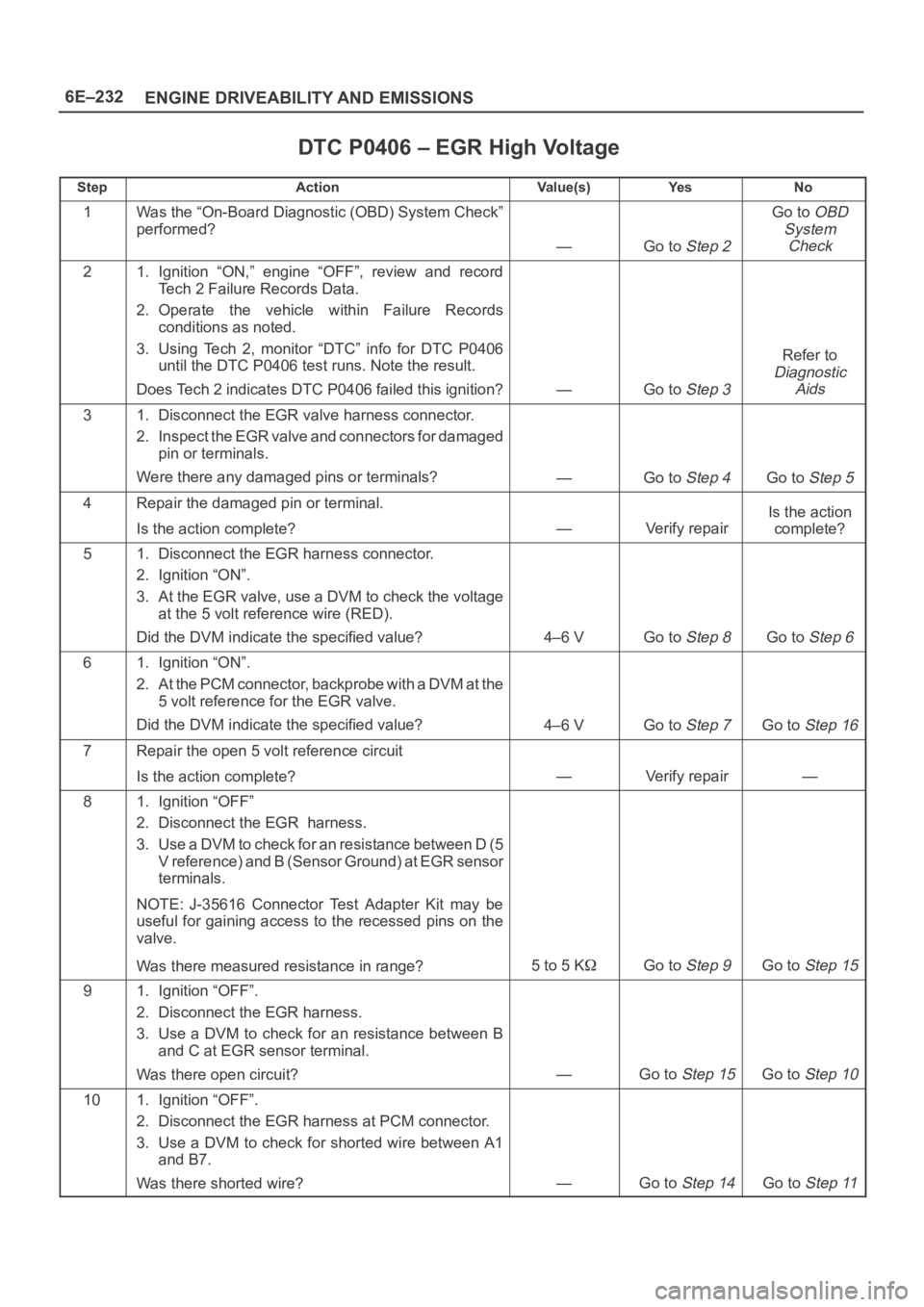 OPEL FRONTERA 1998  Workshop Manual 6E–232
ENGINE DRIVEABILITY AND EMISSIONS
DTC P0406 – EGR High Voltage
StepActionVa l u e ( s )Ye sNo
1Was the “On-Board Diagnostic (OBD) System Check”
performed?
—Go to Step 2
Go to OBD
Syst