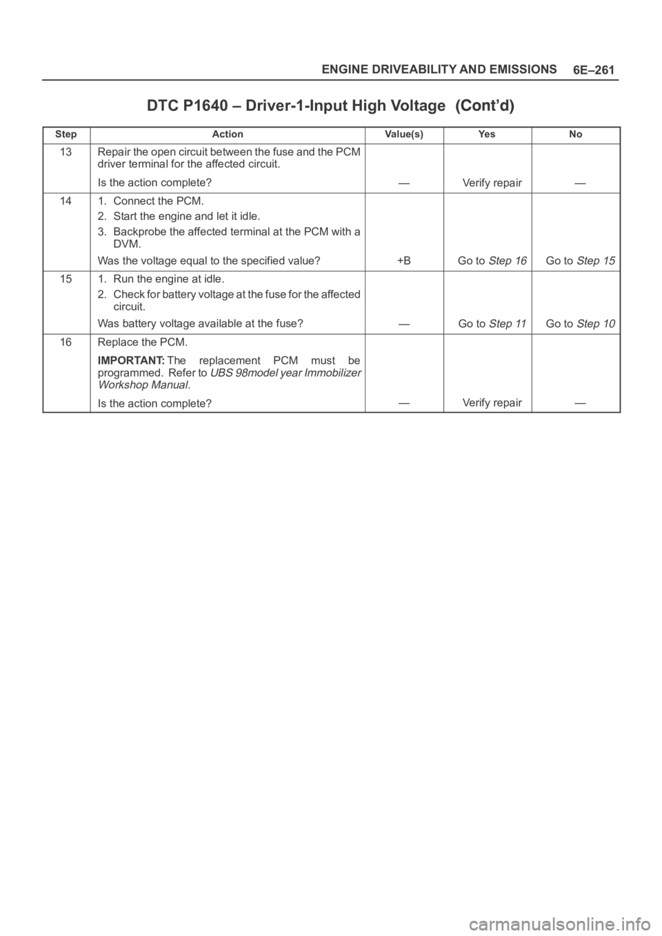 OPEL FRONTERA 1998  Workshop Manual 6E–261 ENGINE DRIVEABILITY AND EMISSIONS
DTC P1640 – Driver-1-Input High Voltage
StepNo Ye s Va l u e ( s ) Action
13Repair the open circuit between the fuse and the PCM
driver terminal for the af