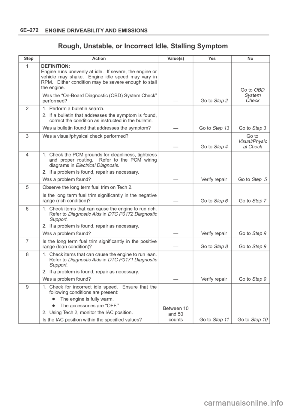 OPEL FRONTERA 1998 Workshop Manual 6E–272
ENGINE DRIVEABILITY AND EMISSIONS
Rough, Unstable, or Incorrect Idle, Stalling Symptom
StepActionVa l u e ( s )Ye sNo
1DEFINITION:
Engine runs unevenly at idle. If severe, the engine or
vehi OPEL FRONTERA 1998 Workshop Manual 6E–272
ENGINE DRIVEABILITY AND EMISSIONS
Rough, Unstable, or Incorrect Idle, Stalling Symptom
StepActionVa l u e ( s )Ye sNo
1DEFINITION:
Engine runs unevenly at idle. If severe, the engine or
vehi