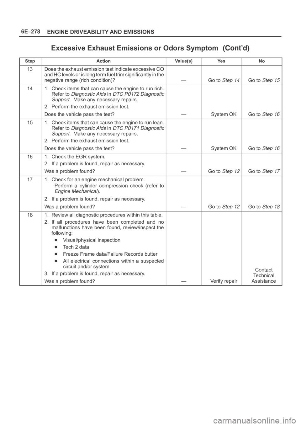 OPEL FRONTERA 1998  Workshop Manual 6E–278
ENGINE DRIVEABILITY AND EMISSIONS
Excessive Exhaust Emissions or Odors Symptom
StepNo Ye s Va l u e ( s ) Action
13Does the exhaust emission test indicate excessive CO
and HC levels or is lon
