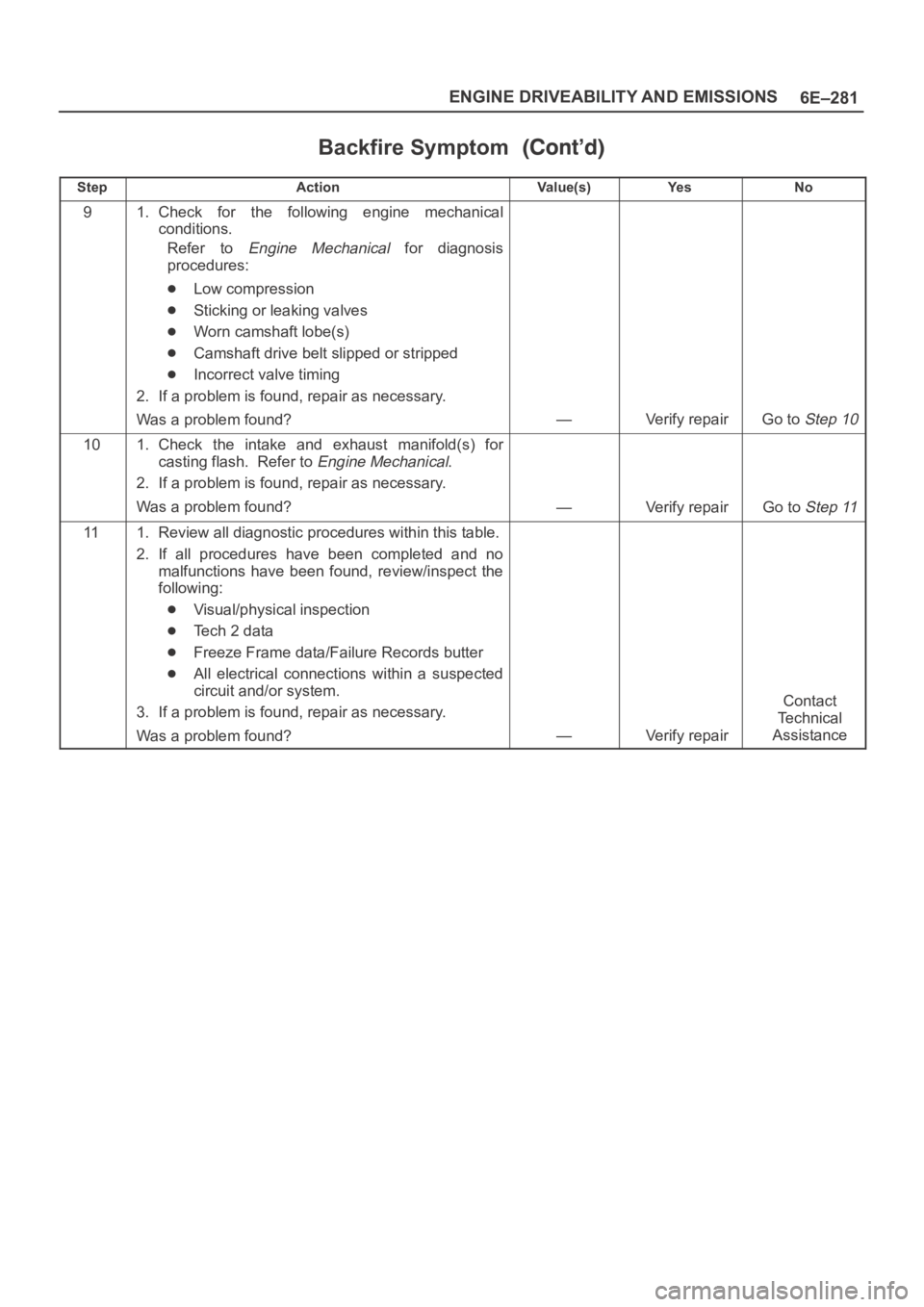 OPEL FRONTERA 1998 Workshop Manual 6E–281 ENGINE DRIVEABILITY AND EMISSIONS
Backfire Symptom
StepNo Ye s Va l u e ( s ) Action
91. Check for the following engine mechanical
conditions.
Refer to
Engine Mechanical for diagnos OPEL FRONTERA 1998 Workshop Manual 6E–281 ENGINE DRIVEABILITY AND EMISSIONS
Backfire Symptom
StepNo Ye s Va l u e ( s ) Action
91. Check for the following engine mechanical
conditions.
Refer to
Engine Mechanical for diagnos