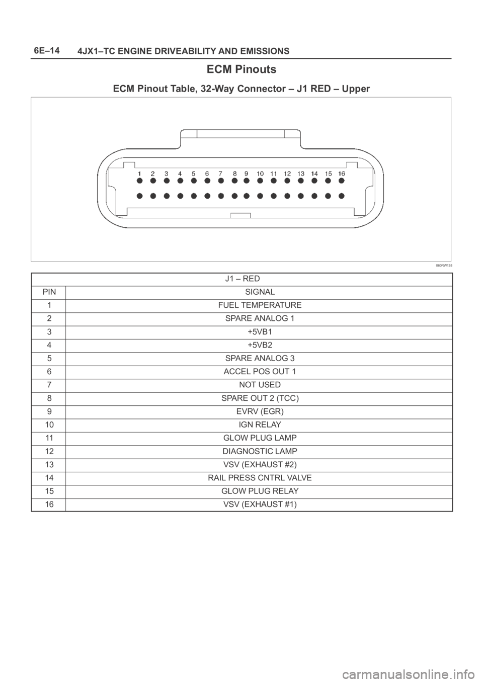 OPEL FRONTERA 1998  Workshop Manual 6E–14
4JX1–TC ENGINE DRIVEABILITY AND EMISSIONS
ECM Pinouts
ECM Pinout Table, 32-Way Connector – J1 RED – Upper
060RW138
J1 – RED
PINSIGNAL
1FUEL TEMPERATURE
2SPARE ANALOG 1
3+5VB1
4+5VB2
5S