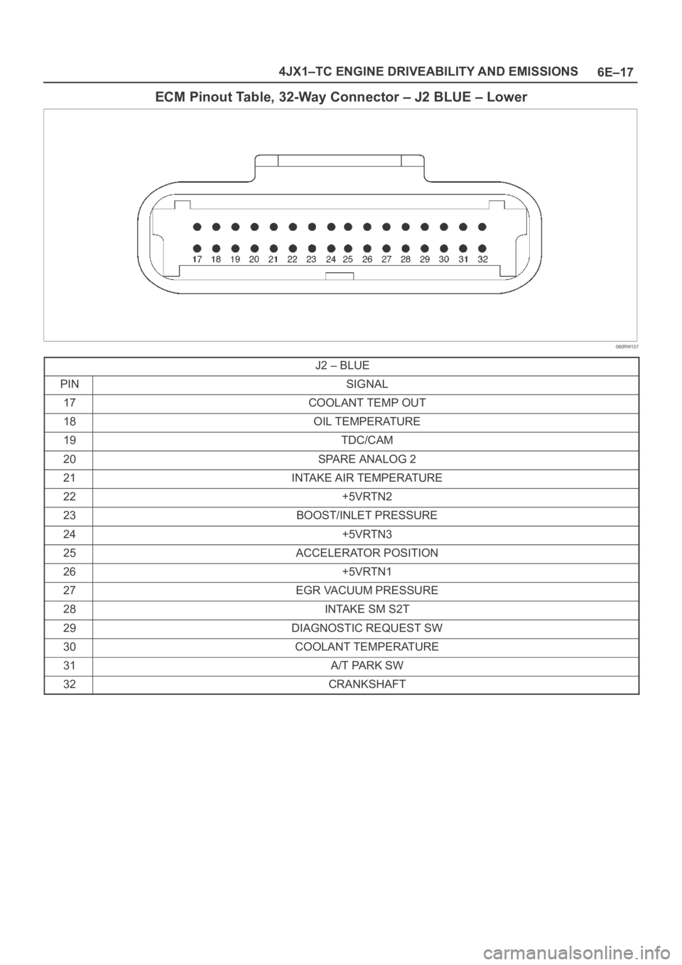 OPEL FRONTERA 1998  Workshop Manual 6E–17 4JX1–TC ENGINE DRIVEABILITY AND EMISSIONS
ECM Pinout Table, 32-Way Connector – J2 BLUE – Lower
060RW137
J2 – BLUE
PINSIGNAL
17COOLANT TEMP OUT
18OIL TEMPERATURE
19TDC/CAM
20SPARE ANALO
