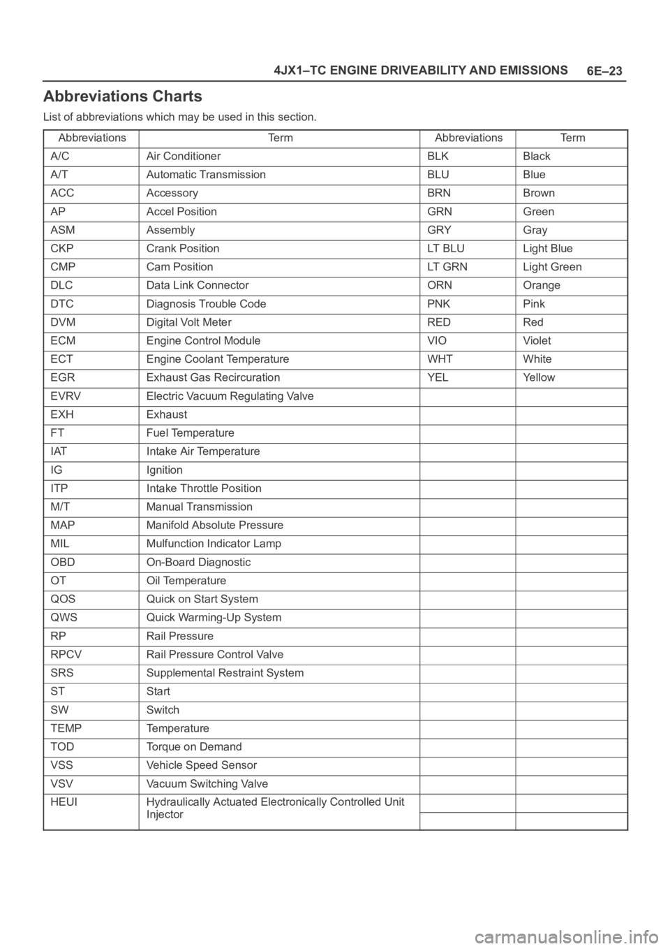 OPEL FRONTERA 1998 Workshop Manual 6E–23 4JX1–TC ENGINE DRIVEABILITY AND EMISSIONS
Abbreviations Charts
List of abbreviations which may be used in this section.
Abbreviations
Te r mAbbreviationsTe r m
A/CAir ConditionerBLKBlack
A/T OPEL FRONTERA 1998 Workshop Manual 6E–23 4JX1–TC ENGINE DRIVEABILITY AND EMISSIONS
Abbreviations Charts
List of abbreviations which may be used in this section.
Abbreviations
Te r mAbbreviationsTe r m
A/CAir ConditionerBLKBlack
A/T