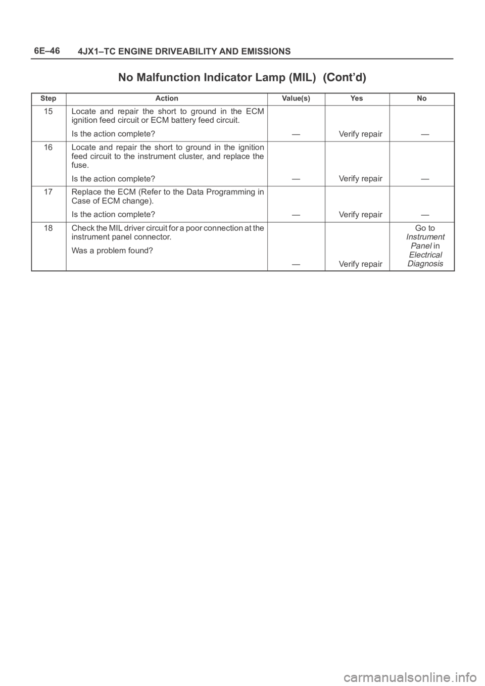 OPEL FRONTERA 1998  Workshop Manual 6E–46
4JX1–TC ENGINE DRIVEABILITY AND EMISSIONS
No Malfunction Indicator Lamp (MIL)
StepNo Ye s Va l u e ( s ) Action
15Locate  and  repair  the  short  to  ground  in  the  ECM
ignition feed circ