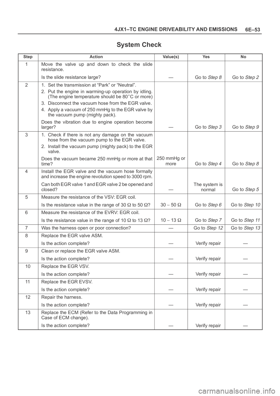 OPEL FRONTERA 1998 Workshop Manual 6E–53 4JX1–TC ENGINE DRIVEABILITY AND EMISSIONS
System Check
StepActionVa l u e ( s )Ye sNo
1Move the valve up and down to check the slide
resistance.
Is the slide resistance large?
—Go OPEL FRONTERA 1998 Workshop Manual 6E–53 4JX1–TC ENGINE DRIVEABILITY AND EMISSIONS
System Check
StepActionVa l u e ( s )Ye sNo
1Move the valve up and down to check the slide
resistance.
Is the slide resistance large?
—Go