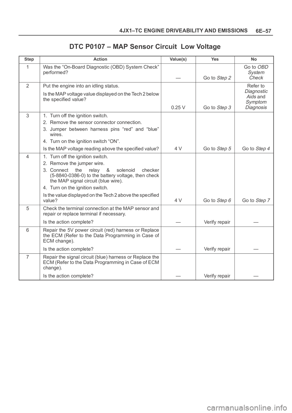 OPEL FRONTERA 1998 Workshop Manual 6E–57 4JX1–TC ENGINE DRIVEABILITY AND EMISSIONS
DTC P0107 – MAP Sensor Circuit Low Voltage
StepActionVa l u e ( s )Ye sNo
1Was the “On-Board Diagnostic (OBD) System Check”
performed?
—Go OPEL FRONTERA 1998 Workshop Manual 6E–57 4JX1–TC ENGINE DRIVEABILITY AND EMISSIONS
DTC P0107 – MAP Sensor Circuit Low Voltage
StepActionVa l u e ( s )Ye sNo
1Was the “On-Board Diagnostic (OBD) System Check”
performed?
—Go