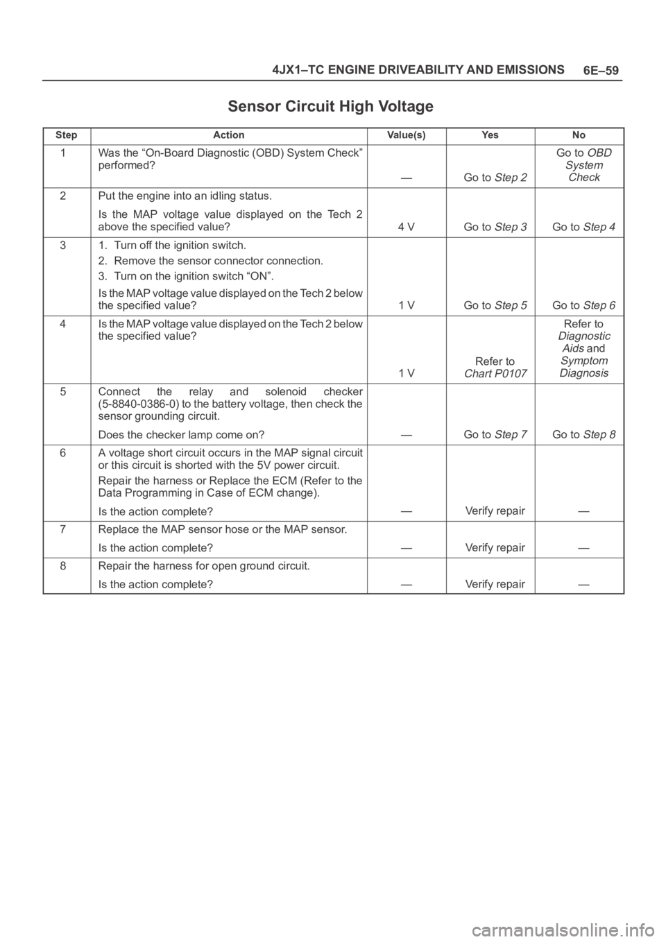 OPEL FRONTERA 1998 Workshop Manual 6E–59 4JX1–TC ENGINE DRIVEABILITY AND EMISSIONS
Sensor Circuit High Voltage
StepActionVa l u e ( s )Ye sNo
1Was the “On-Board Diagnostic (OBD) System Check”
performed?
—Go to Step 2
Go to OB OPEL FRONTERA 1998 Workshop Manual 6E–59 4JX1–TC ENGINE DRIVEABILITY AND EMISSIONS
Sensor Circuit High Voltage
StepActionVa l u e ( s )Ye sNo
1Was the “On-Board Diagnostic (OBD) System Check”
performed?
—Go to Step 2
Go to OB