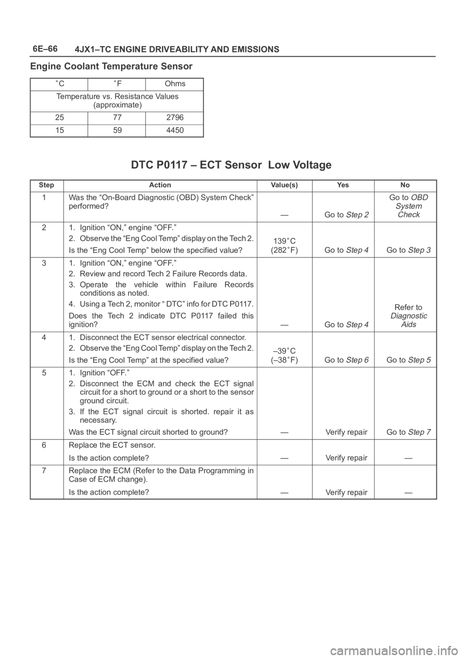 OPEL FRONTERA 1998 Workshop Manual 6E–66
4JX1–TC ENGINE DRIVEABILITY AND EMISSIONS
Engine Coolant Temperature Sensor
CFOhms
Temperature vs. Resistance Values
(approximate)
25772796
15594450
DTC P0117 – ECT Sensor Low Voltage
Ste OPEL FRONTERA 1998 Workshop Manual 6E–66
4JX1–TC ENGINE DRIVEABILITY AND EMISSIONS
Engine Coolant Temperature Sensor
CFOhms
Temperature vs. Resistance Values
(approximate)
25772796
15594450
DTC P0117 – ECT Sensor Low Voltage
Ste