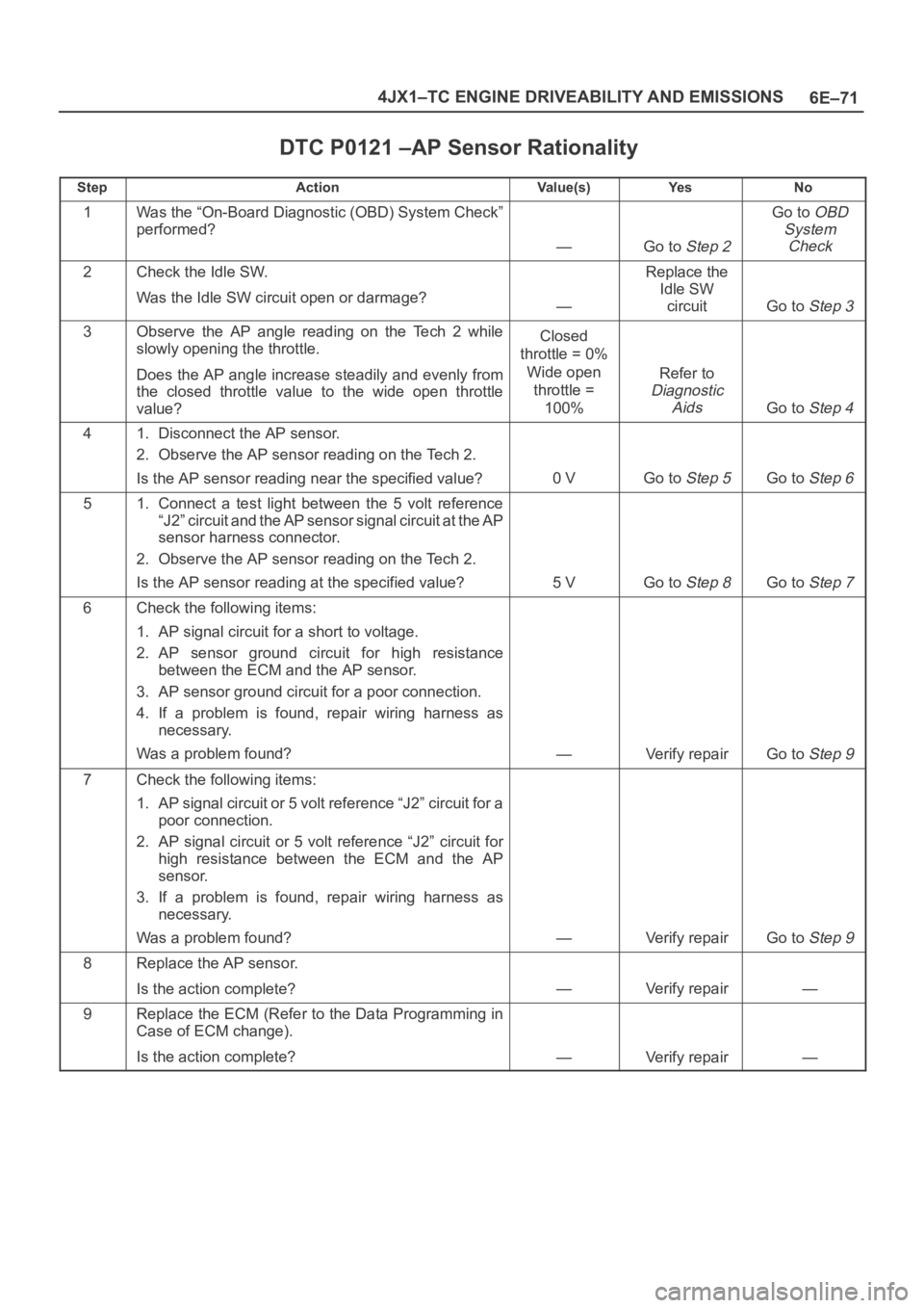 OPEL FRONTERA 1998 Workshop Manual 6E–71 4JX1–TC ENGINE DRIVEABILITY AND EMISSIONS
DTC P0121 –AP Sensor Rationality
StepActionVa l u e ( s )Ye sNo
1Was the “On-Board Diagnostic (OBD) System Check”
performed?
—Go to Step 2
G OPEL FRONTERA 1998 Workshop Manual 6E–71 4JX1–TC ENGINE DRIVEABILITY AND EMISSIONS
DTC P0121 –AP Sensor Rationality
StepActionVa l u e ( s )Ye sNo
1Was the “On-Board Diagnostic (OBD) System Check”
performed?
—Go to Step 2
G