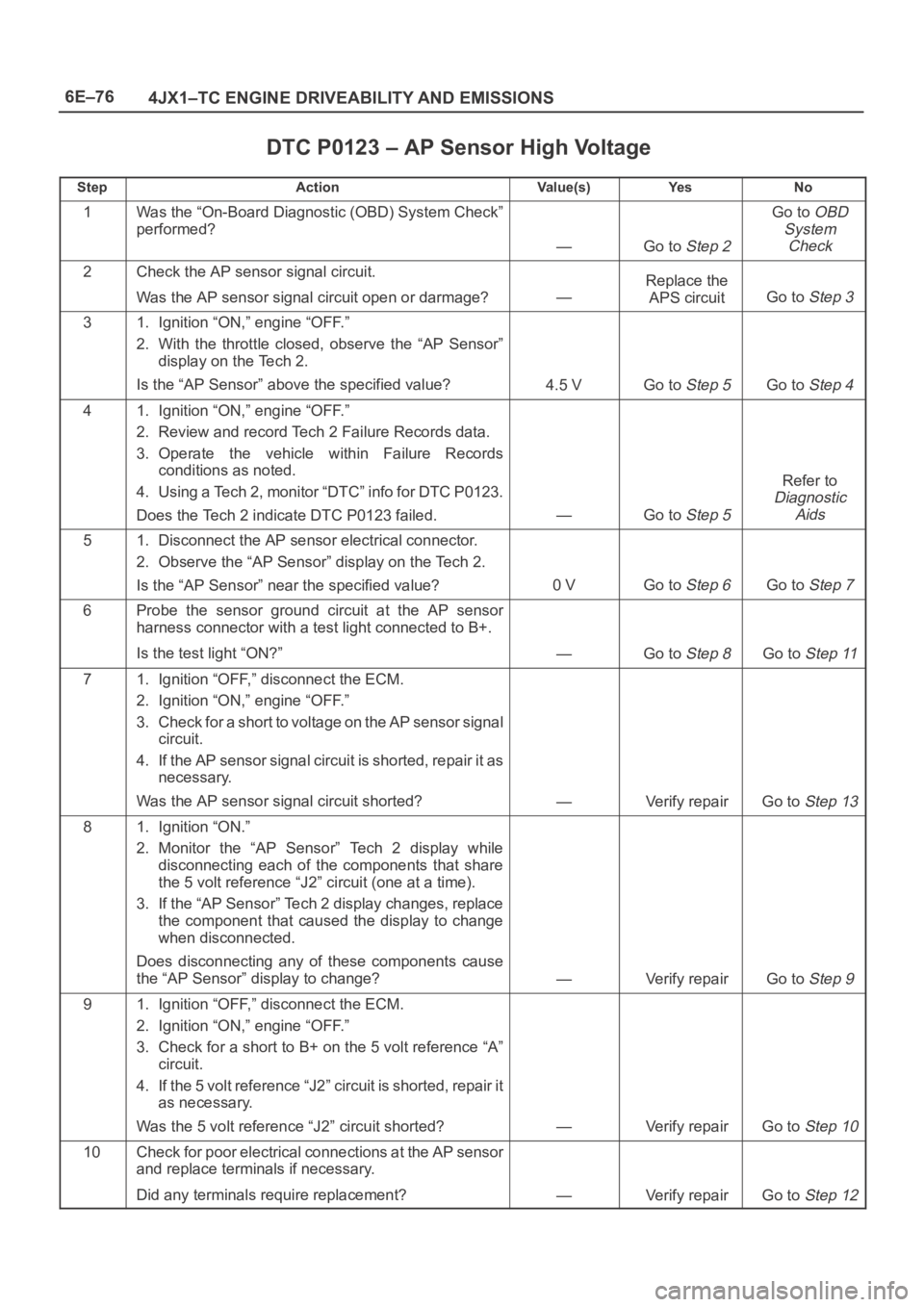OPEL FRONTERA 1998  Workshop Manual 6E–76
4JX1–TC ENGINE DRIVEABILITY AND EMISSIONS
DTC P0123 – AP Sensor High Voltage
StepActionVa l u e ( s )Ye sNo
1Was the “On-Board Diagnostic (OBD) System Check”
performed?
—Go to Step 2