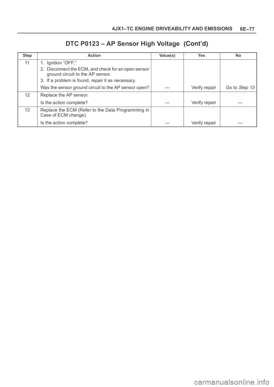 OPEL FRONTERA 1998  Workshop Manual 6E–77 4JX1–TC ENGINE DRIVEABILITY AND EMISSIONS
DTC P0123 – AP Sensor High Voltage
StepNo Ye s Va l u e ( s ) Action
111. Ignition “OFF.”
2. Disconnect the ECM, and check for an open sensor
