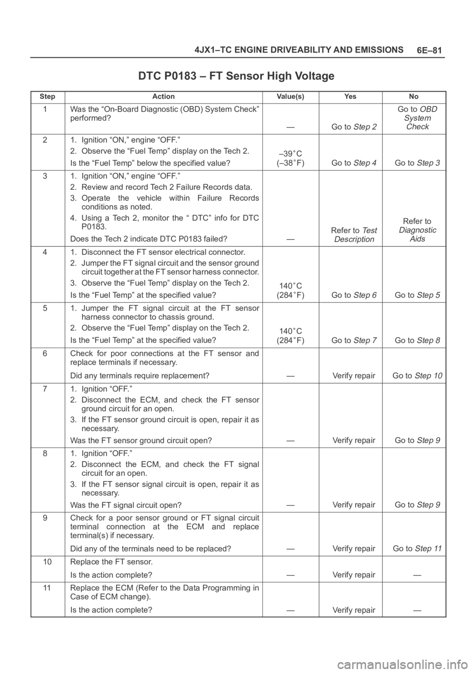 OPEL FRONTERA 1998  Workshop Manual 6E–81 4JX1–TC ENGINE DRIVEABILITY AND EMISSIONS
DTC P0183 – FT Sensor High Voltage
StepActionVa l u e ( s )Ye sNo
1Was the “On-Board Diagnostic (OBD) System Check”
performed?
—Go to Step 2
