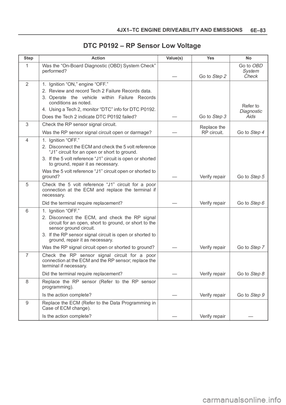 OPEL FRONTERA 1998  Workshop Manual 6E–83 4JX1–TC ENGINE DRIVEABILITY AND EMISSIONS
DTC P0192 – RP Sensor Low Voltage
StepActionVa l u e ( s )Ye sNo
1Was the “On-Board Diagnostic (OBD) System Check”
performed?
—Go to Step 2

