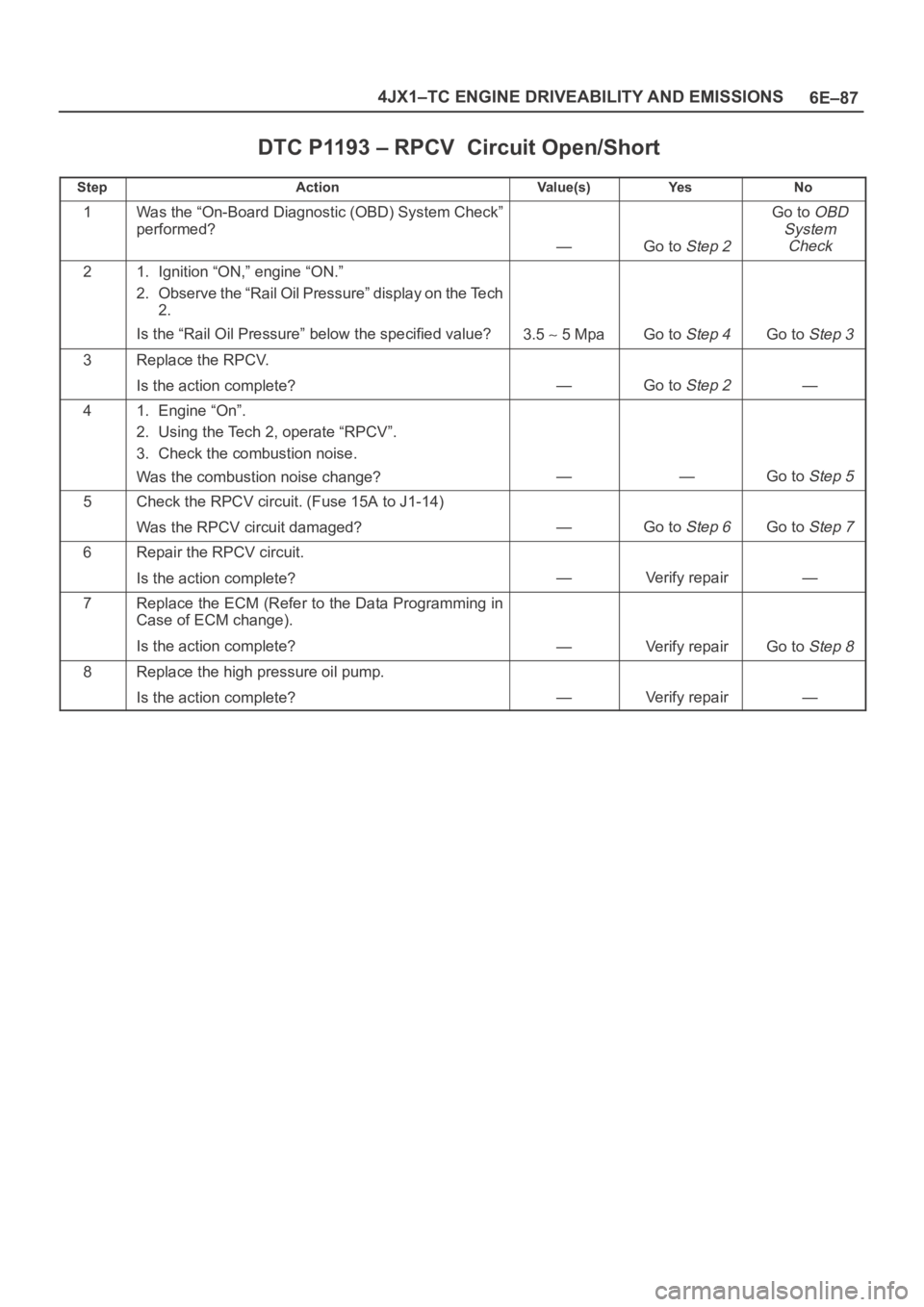 OPEL FRONTERA 1998  Workshop Manual 6E–87 4JX1–TC ENGINE DRIVEABILITY AND EMISSIONS
DTC P1193 – RPCV  Circuit Open/Short
StepActionVa l u e ( s )Ye sNo
1Was the “On-Board Diagnostic (OBD) System Check”
performed?
—Go to Step