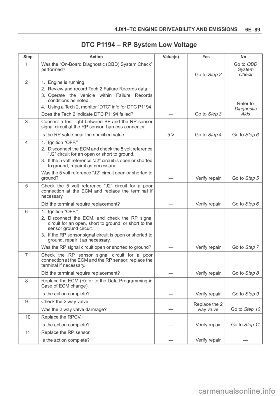 OPEL FRONTERA 1998 Workshop Manual 6E–89 4JX1–TC ENGINE DRIVEABILITY AND EMISSIONS
DTC P1194 – RP System Low Voltage
StepActionVa l u e ( s )Ye sNo
1Was the “On-Board Diagnostic (OBD) System Check”
performed?
—Go to Step 2
OPEL FRONTERA 1998 Workshop Manual 6E–89 4JX1–TC ENGINE DRIVEABILITY AND EMISSIONS
DTC P1194 – RP System Low Voltage
StepActionVa l u e ( s )Ye sNo
1Was the “On-Board Diagnostic (OBD) System Check”
performed?
—Go to Step 2
