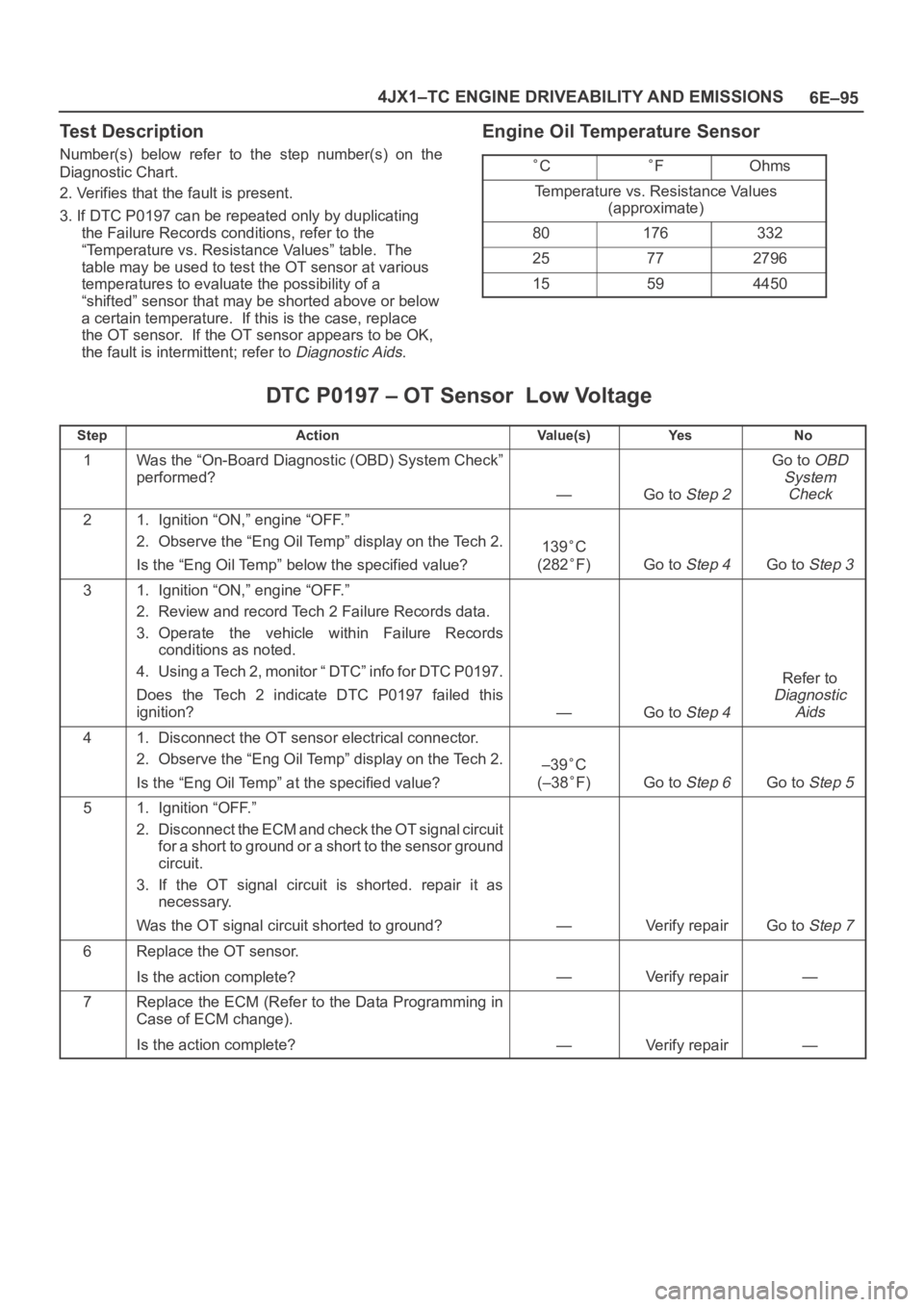 OPEL FRONTERA 1998 Workshop Manual 6E–95 4JX1–TC ENGINE DRIVEABILITY AND EMISSIONS
Test Description
Number(s) below refer to the step number(s) on the
Diagnostic Chart.
2. Verifies that the fault is present.
3. If DTC P0197 OPEL FRONTERA 1998 Workshop Manual 6E–95 4JX1–TC ENGINE DRIVEABILITY AND EMISSIONS
Test Description
Number(s) below refer to the step number(s) on the
Diagnostic Chart.
2. Verifies that the fault is present.
3. If DTC P0197