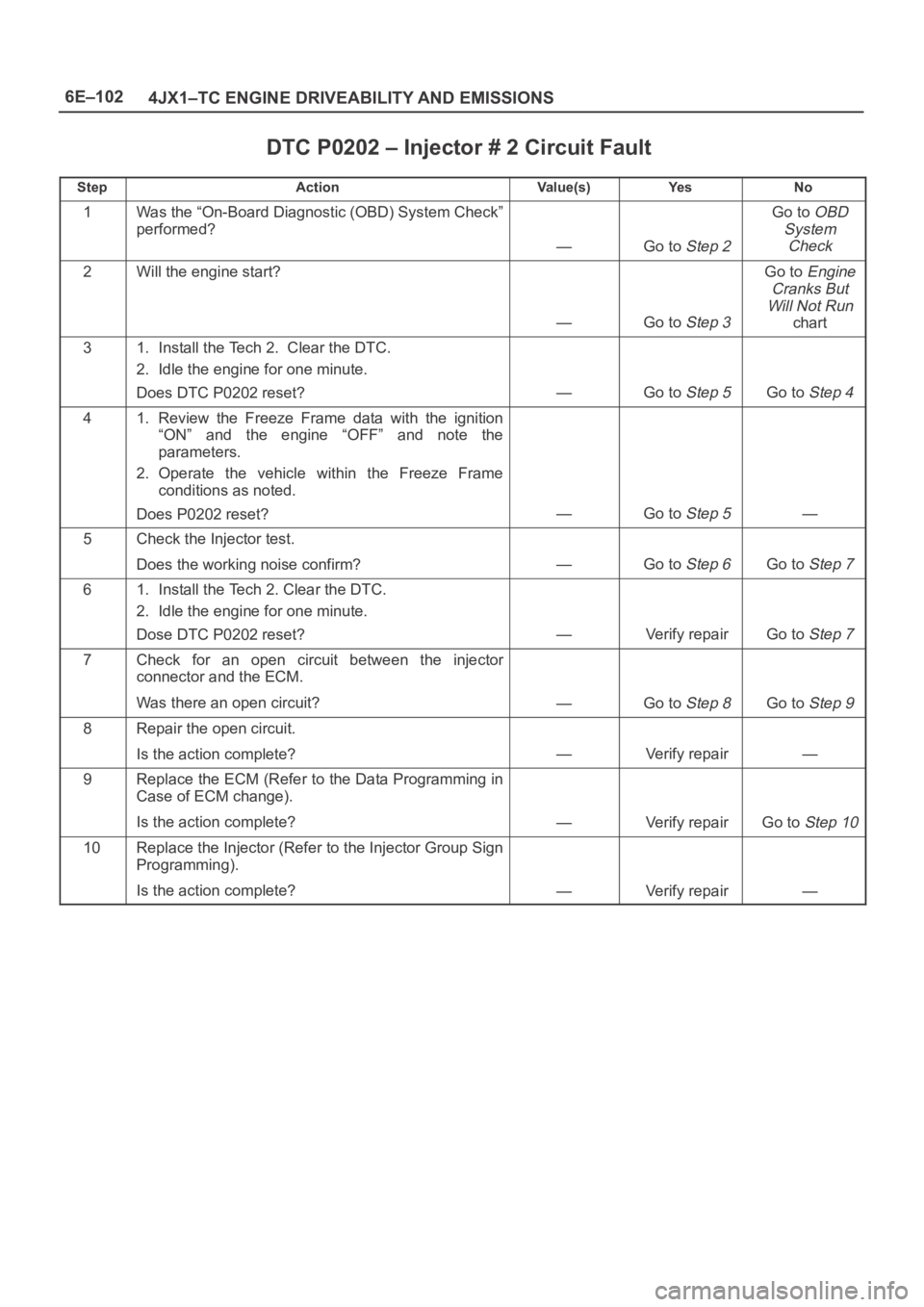 OPEL FRONTERA 1998 Workshop Manual 6E–102
4JX1–TC ENGINE DRIVEABILITY AND EMISSIONS
DTC P0202 – Injector # 2 Circuit Fault
StepActionVa l u e ( s )Ye sNo
1Was the “On-Board Diagnostic (OBD) System Check”
performed?
—Go to S OPEL FRONTERA 1998 Workshop Manual 6E–102
4JX1–TC ENGINE DRIVEABILITY AND EMISSIONS
DTC P0202 – Injector # 2 Circuit Fault
StepActionVa l u e ( s )Ye sNo
1Was the “On-Board Diagnostic (OBD) System Check”
performed?
—Go to S