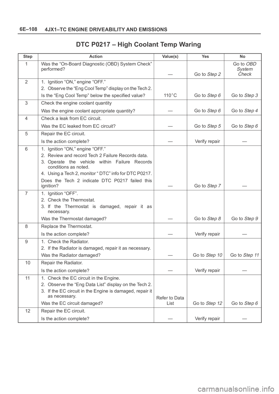 OPEL FRONTERA 1998 Workshop Manual 6E–108
4JX1–TC ENGINE DRIVEABILITY AND EMISSIONS
DTC P0217 – High Coolant Temp Waring
StepActionVa l u e ( s )Ye sNo
1Was the “On-Board Diagnostic (OBD) System Check”
performed?
—Go to Ste OPEL FRONTERA 1998 Workshop Manual 6E–108
4JX1–TC ENGINE DRIVEABILITY AND EMISSIONS
DTC P0217 – High Coolant Temp Waring
StepActionVa l u e ( s )Ye sNo
1Was the “On-Board Diagnostic (OBD) System Check”
performed?
—Go to Ste