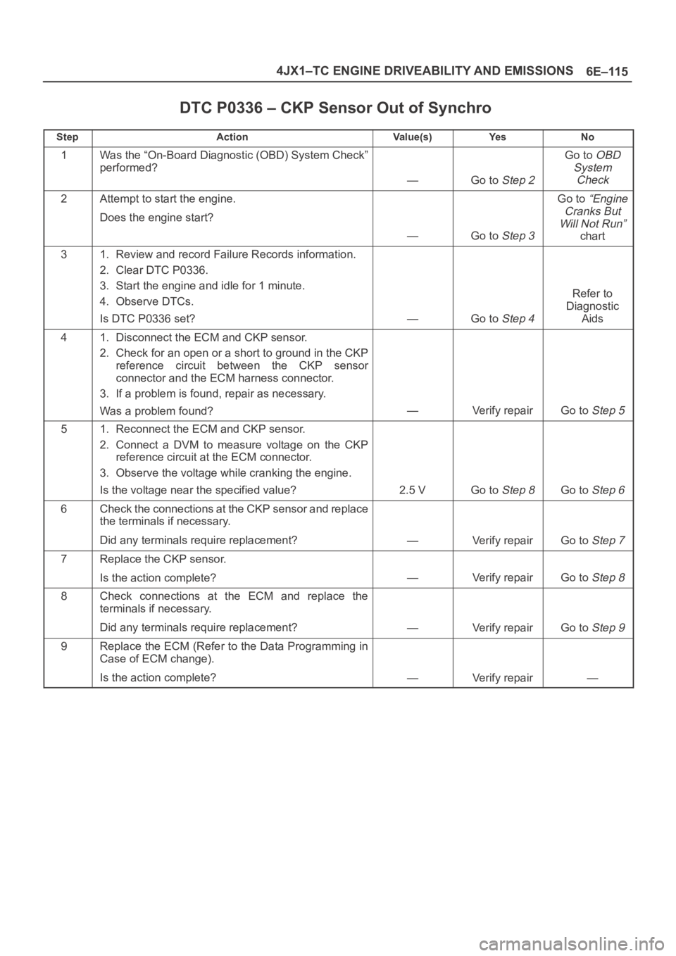 OPEL FRONTERA 1998 Workshop Manual 6E–115 4JX1–TC ENGINE DRIVEABILITY AND EMISSIONS
DTC P0336 – CKP Sensor Out of Synchro
StepActionVa l u e ( s )Ye sNo
1Was the “On-Board Diagnostic (OBD) System Check”
performed?
—Go to St OPEL FRONTERA 1998 Workshop Manual 6E–115 4JX1–TC ENGINE DRIVEABILITY AND EMISSIONS
DTC P0336 – CKP Sensor Out of Synchro
StepActionVa l u e ( s )Ye sNo
1Was the “On-Board Diagnostic (OBD) System Check”
performed?
—Go to St