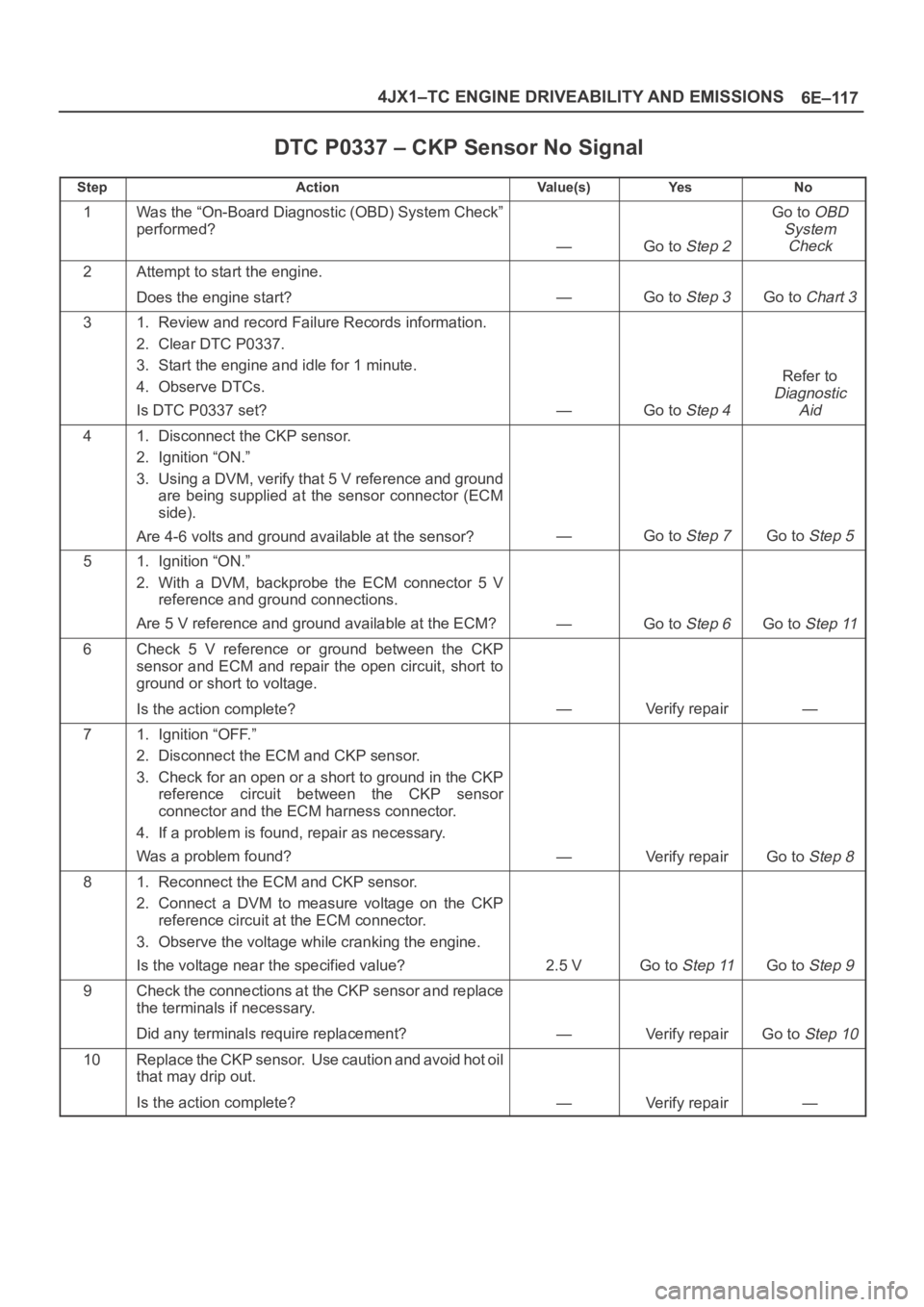 OPEL FRONTERA 1998 Workshop Manual 6E–117 4JX1–TC ENGINE DRIVEABILITY AND EMISSIONS
DTC P0337 – CKP Sensor No Signal
StepActionVa l u e ( s )Ye sNo
1Was the “On-Board Diagnostic (OBD) System Check”
performed?
—Go to Step 2
OPEL FRONTERA 1998 Workshop Manual 6E–117 4JX1–TC ENGINE DRIVEABILITY AND EMISSIONS
DTC P0337 – CKP Sensor No Signal
StepActionVa l u e ( s )Ye sNo
1Was the “On-Board Diagnostic (OBD) System Check”
performed?
—Go to Step 2